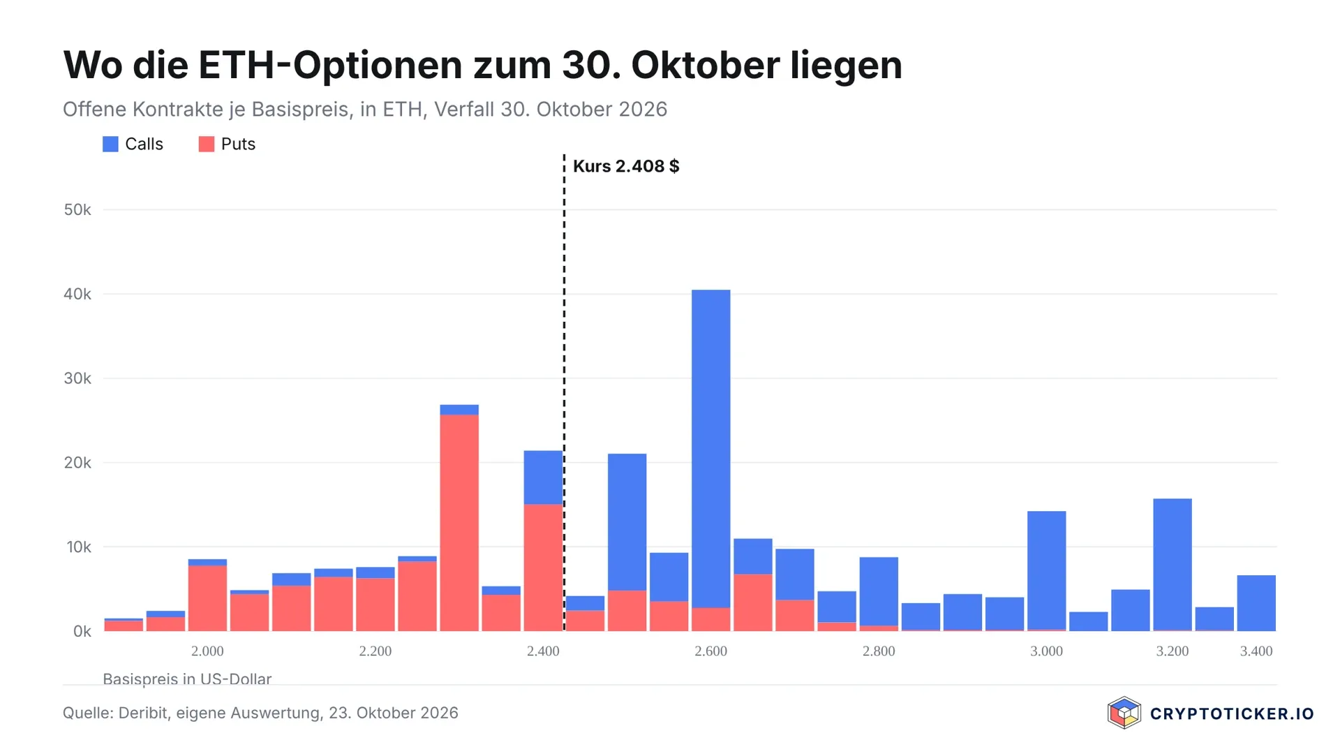 Balkendiagramm der offenen ETH-Optionskontrakte je Basispreis zum Verfall am 30. Oktober 2026