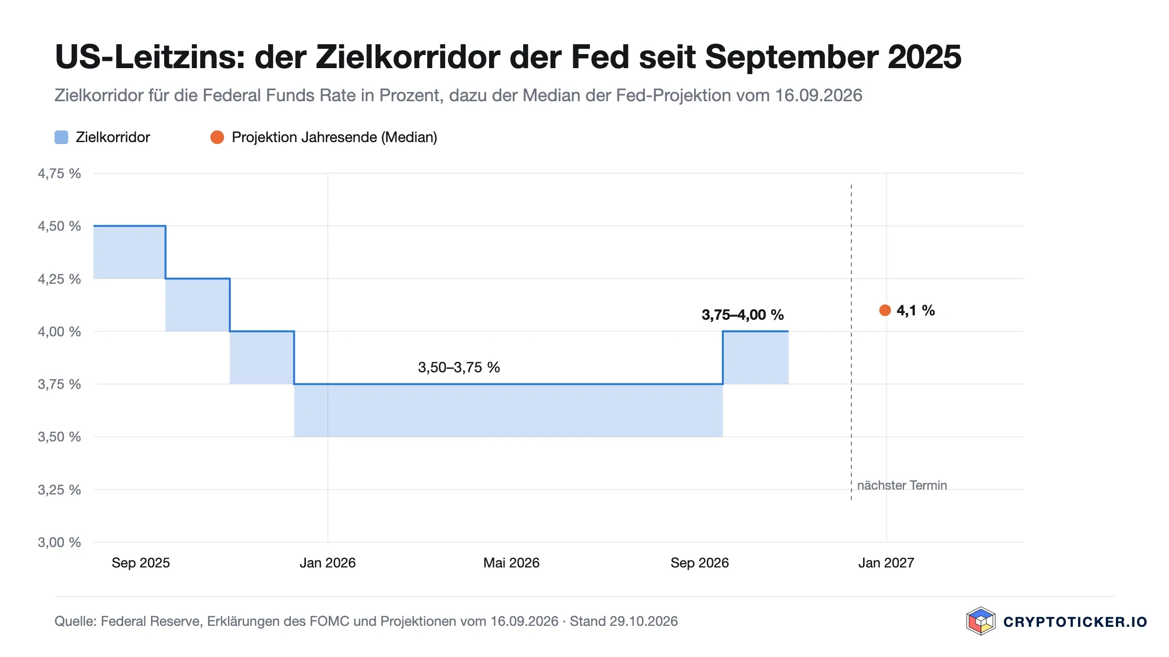 Stufendiagramm des Fed-Zielkorridors von 4,25 bis 4,50 Prozent im August 2025 über 3,50 bis 3,75 Prozent bis 3,75 bis 4,00 Prozent seit September 2026, dazu die Projektion von 4,1 Prozent zum Jahresende