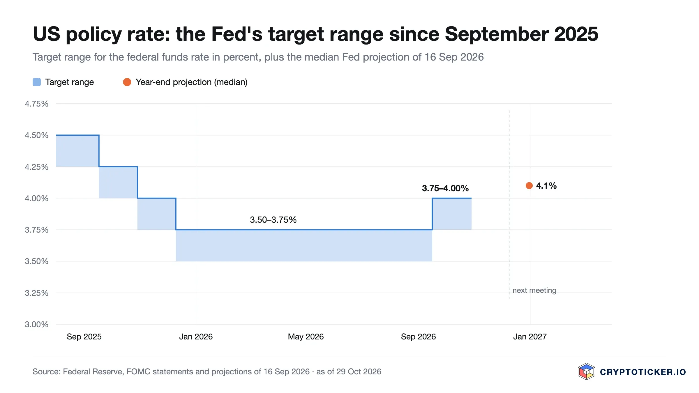Step chart of the Fed target range from 4.25 to 4.50 percent in August 2025 down to 3.50 to 3.75 percent and up to 3.75 to 4.00 percent since September 2026, with the 4.1 percent year-end projection