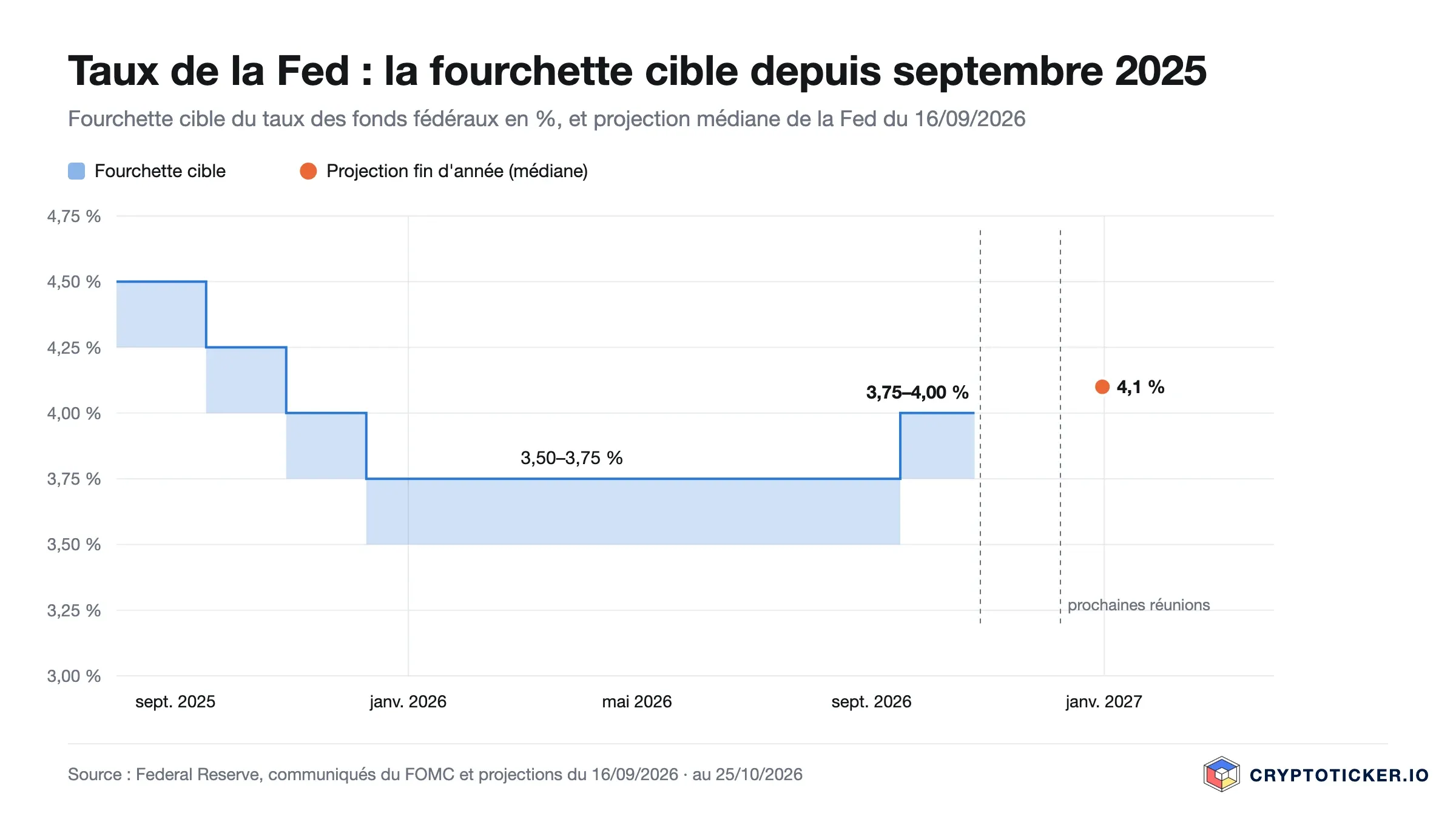 Graphique en escalier de la fourchette cible de la Fed, de 4,25 à 4,50 pour cent en août 2025 à 3,50 à 3,75 pour cent puis 3,75 à 4,00 pour cent depuis septembre 2026, avec la projection de 4,1 pour cent fin d'année