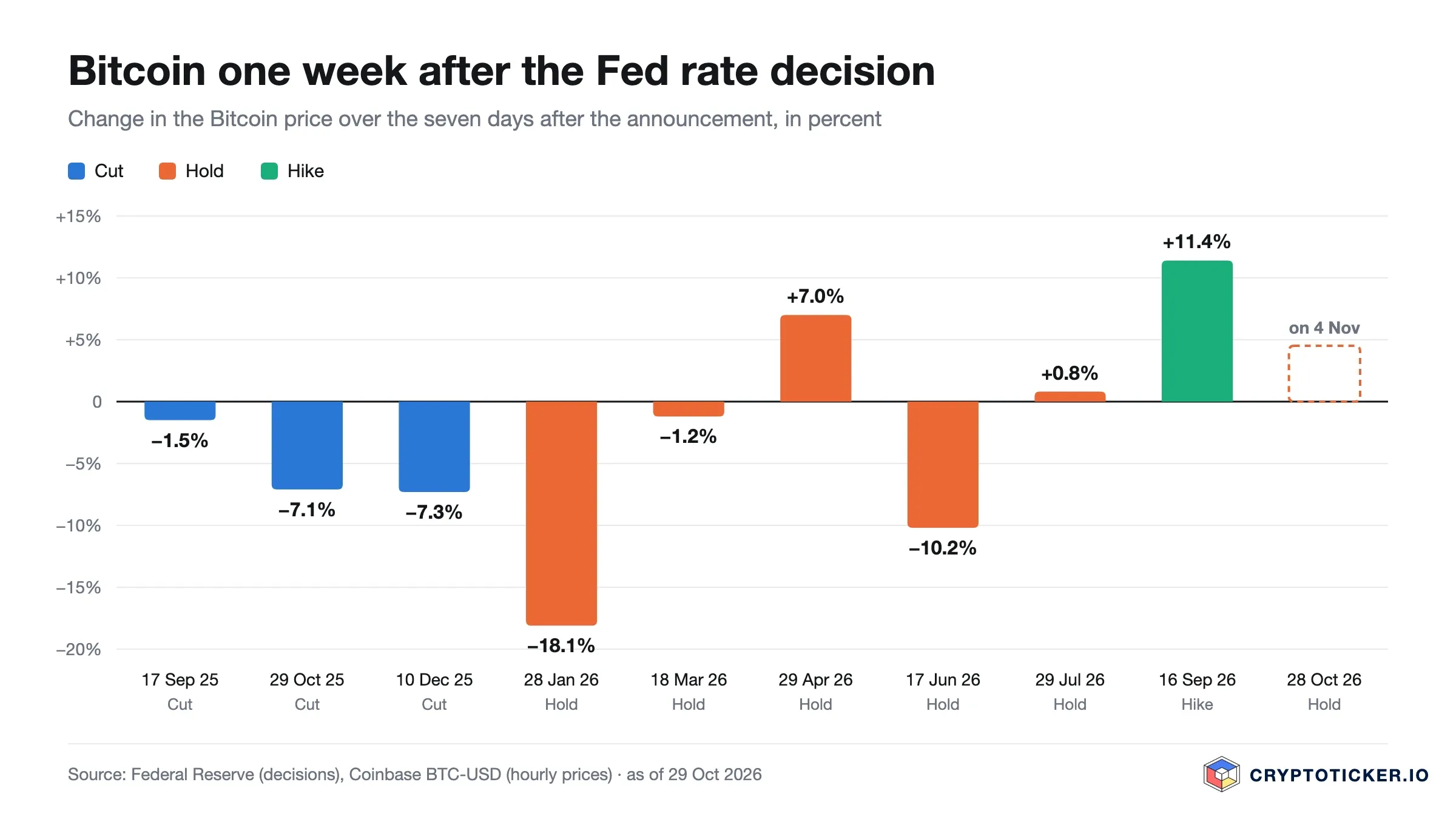 Bar chart: change in the Bitcoin price seven days after nine Fed rate decisions since September 2025, from minus 18.1 to plus 11.4 percent