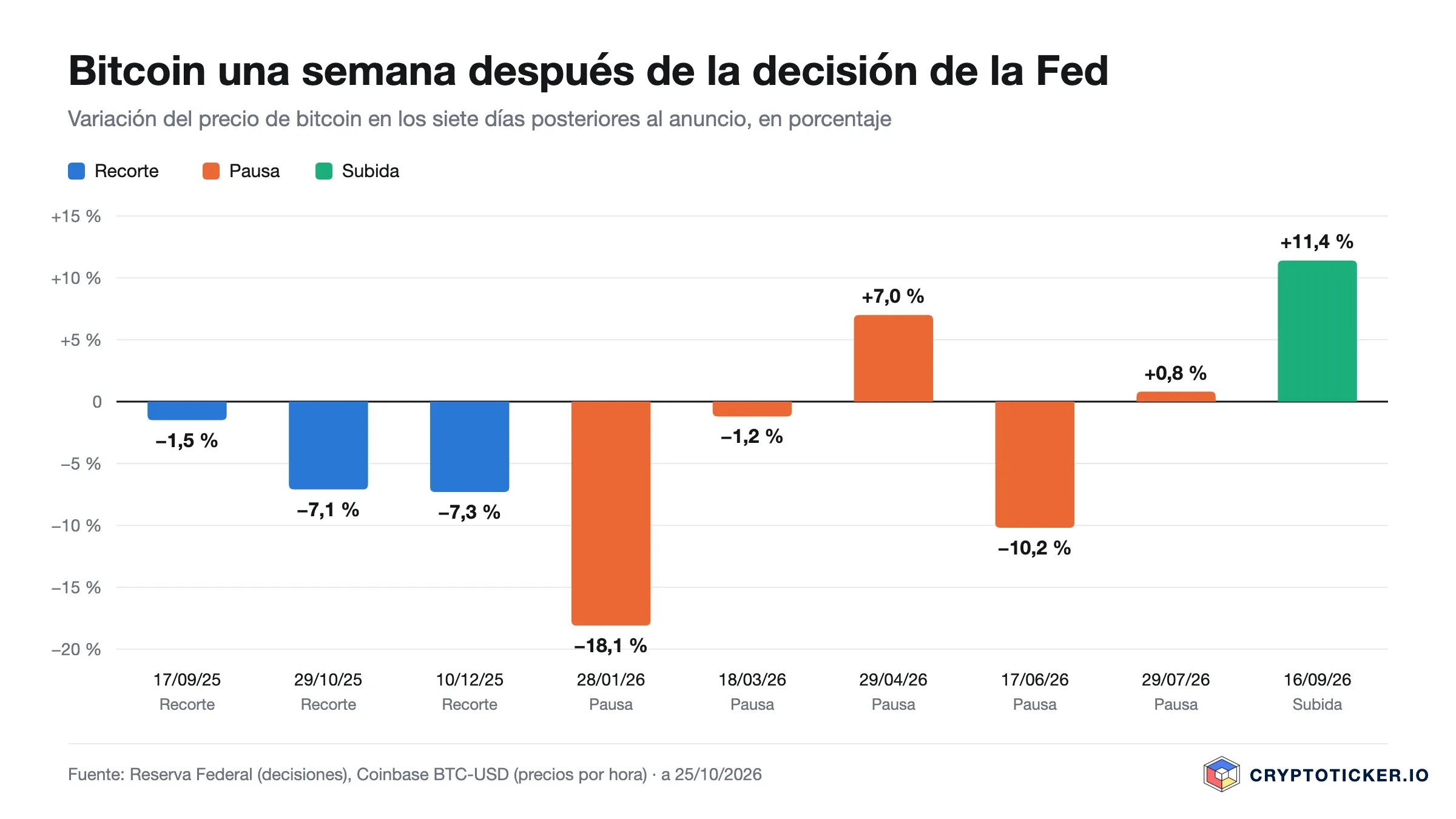Gráfico de barras: variación del precio de bitcoin siete días después de nueve decisiones de la Fed desde septiembre de 2025, de menos 18,1 a más 11,4 por ciento