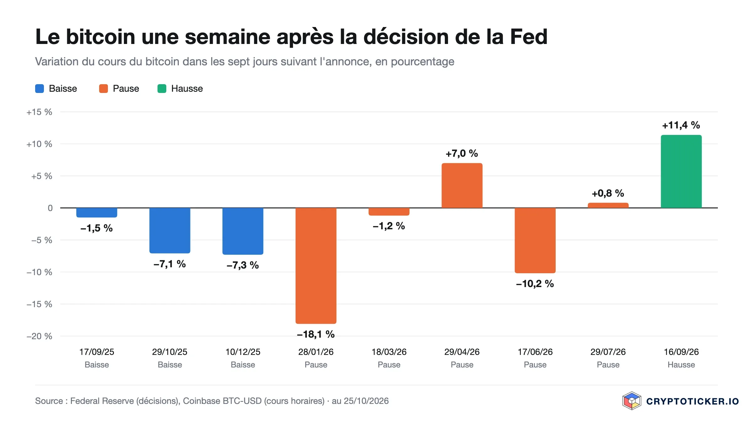 Graphique en barres : variation du cours du bitcoin sept jours après neuf décisions de la Fed depuis septembre 2025, de moins 18,1 à plus 11,4 pour cent