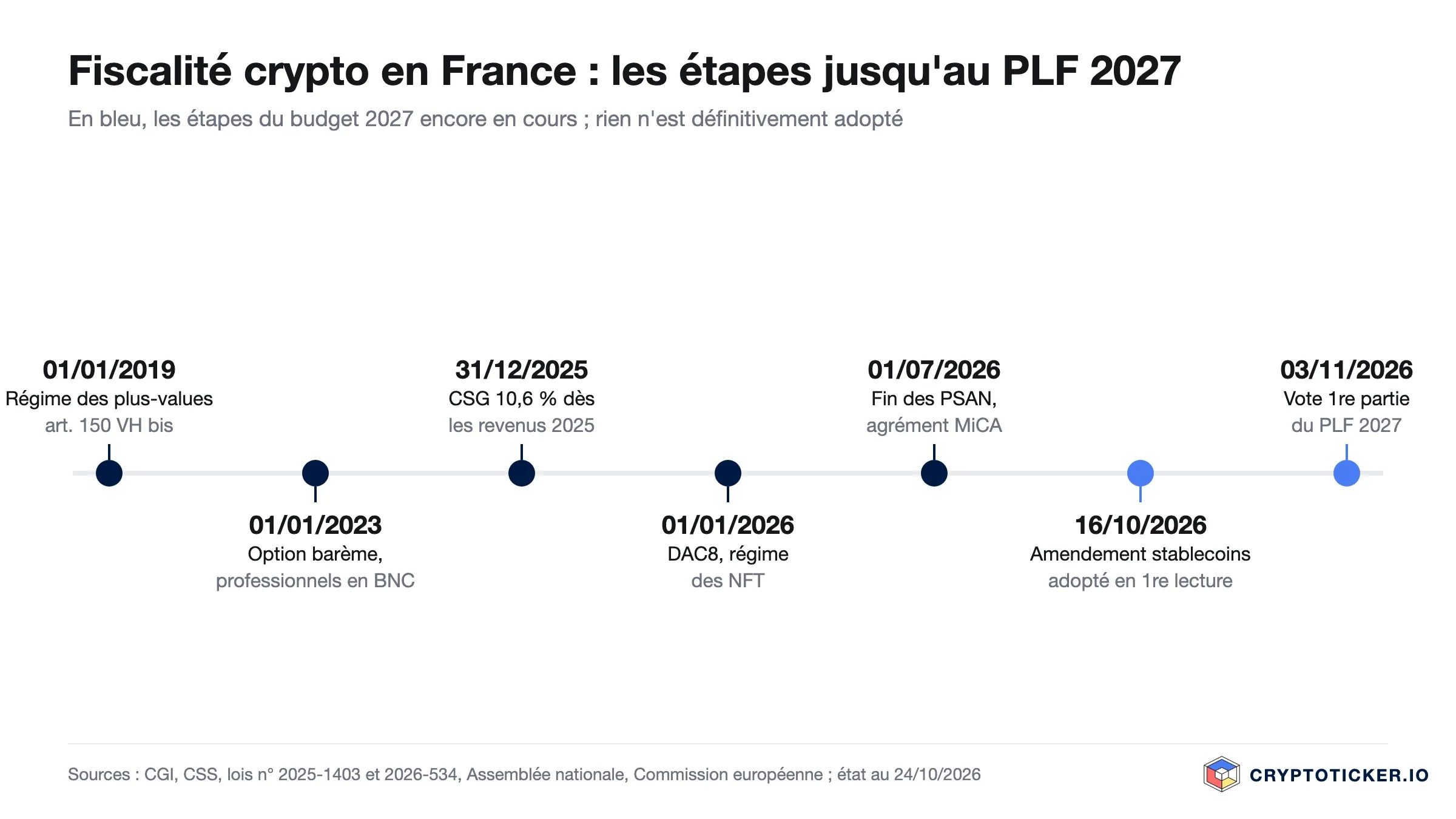 Frise chronologique de la fiscalité crypto en France de 2019 au vote de la première partie du PLF 2027 le 3 novembre 2026