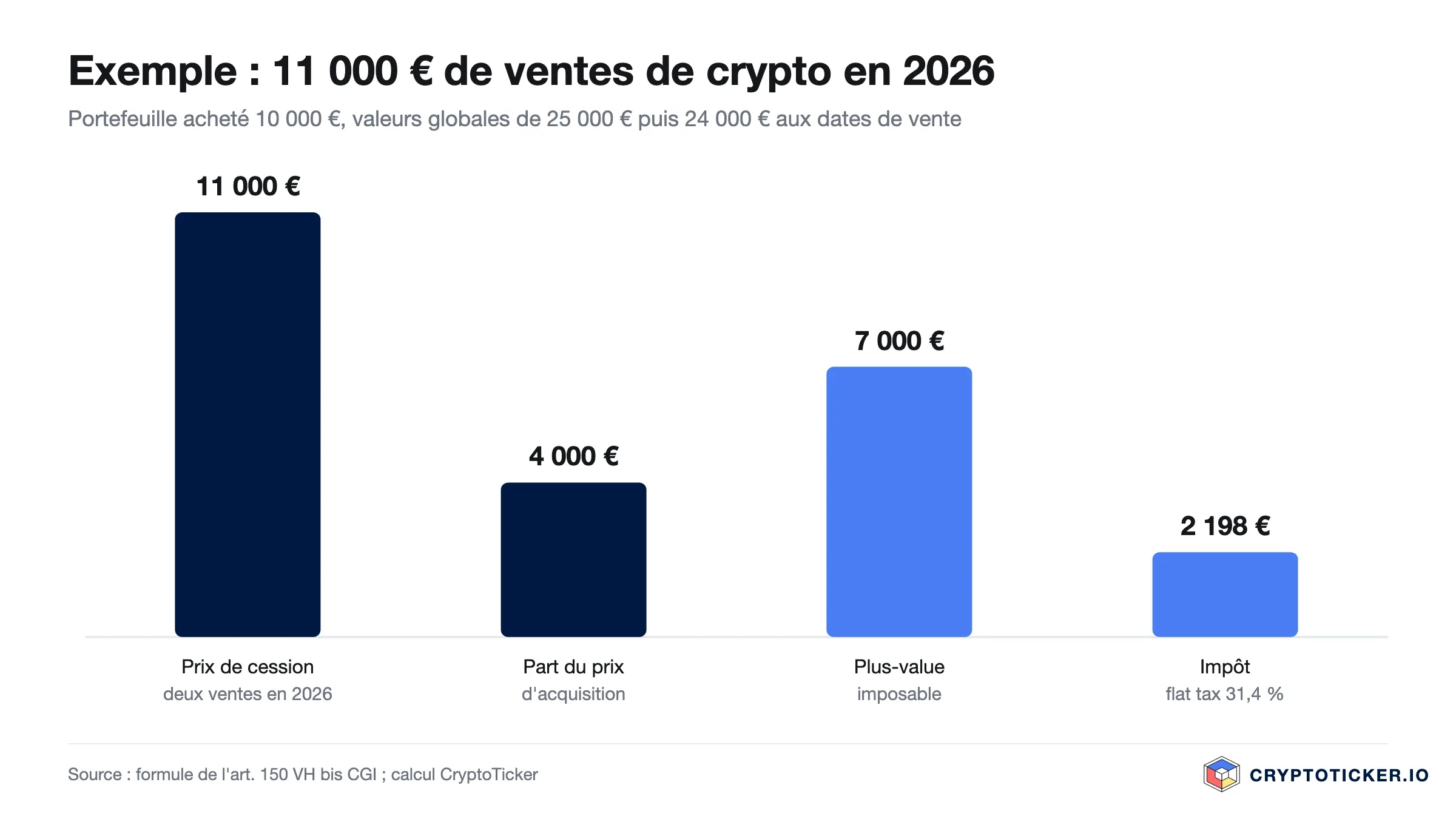 Diagramme en barres : exemple de calcul, 11 000 euros de ventes, 4 000 euros de prix d'acquisition, 7 000 euros de plus-value, 2 198 euros d'impôt