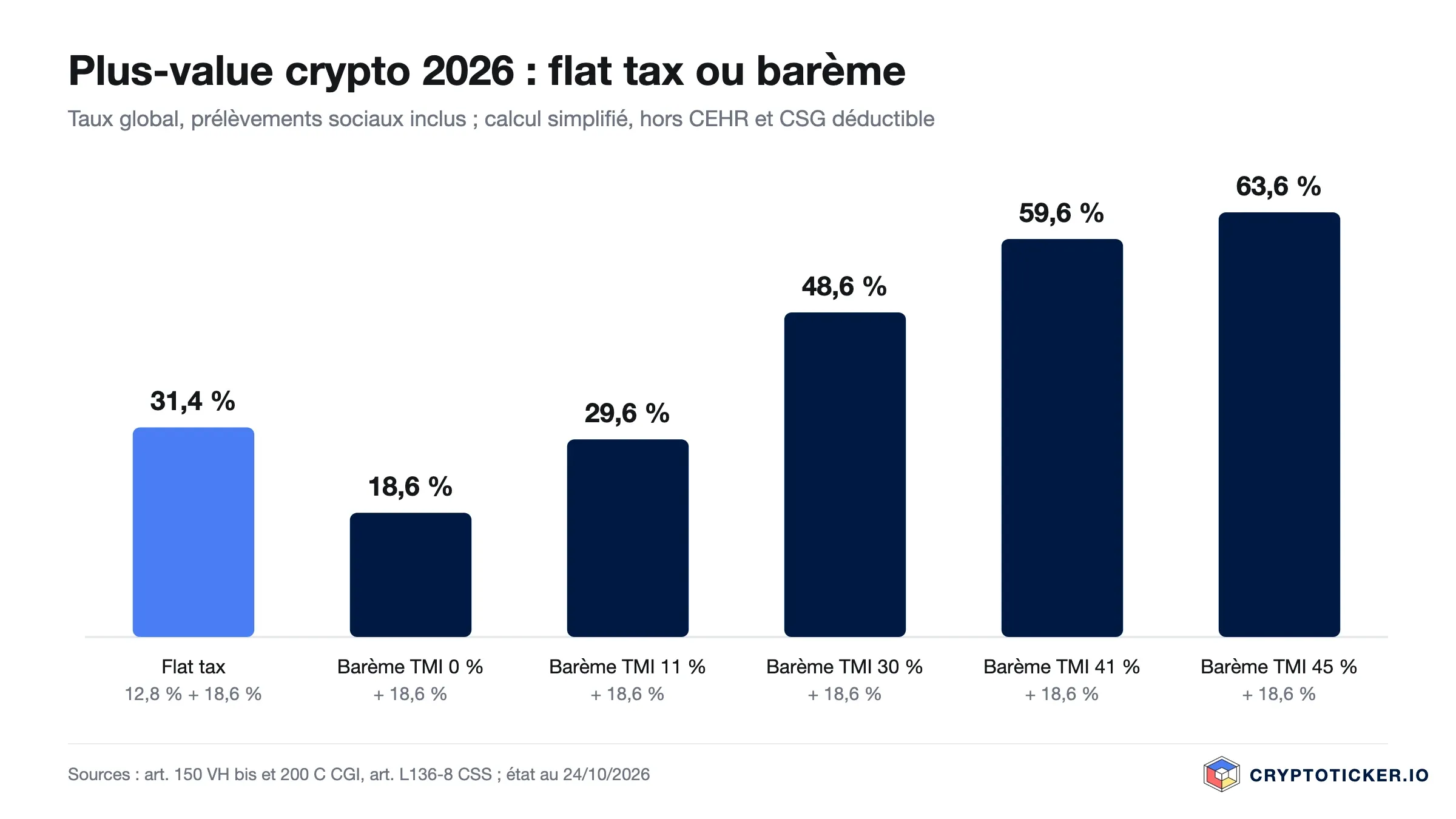 Diagramme en barres : taux global d'imposition d'une plus-value crypto en France en 2026, flat tax 31,4 % contre barème selon la tranche marginale