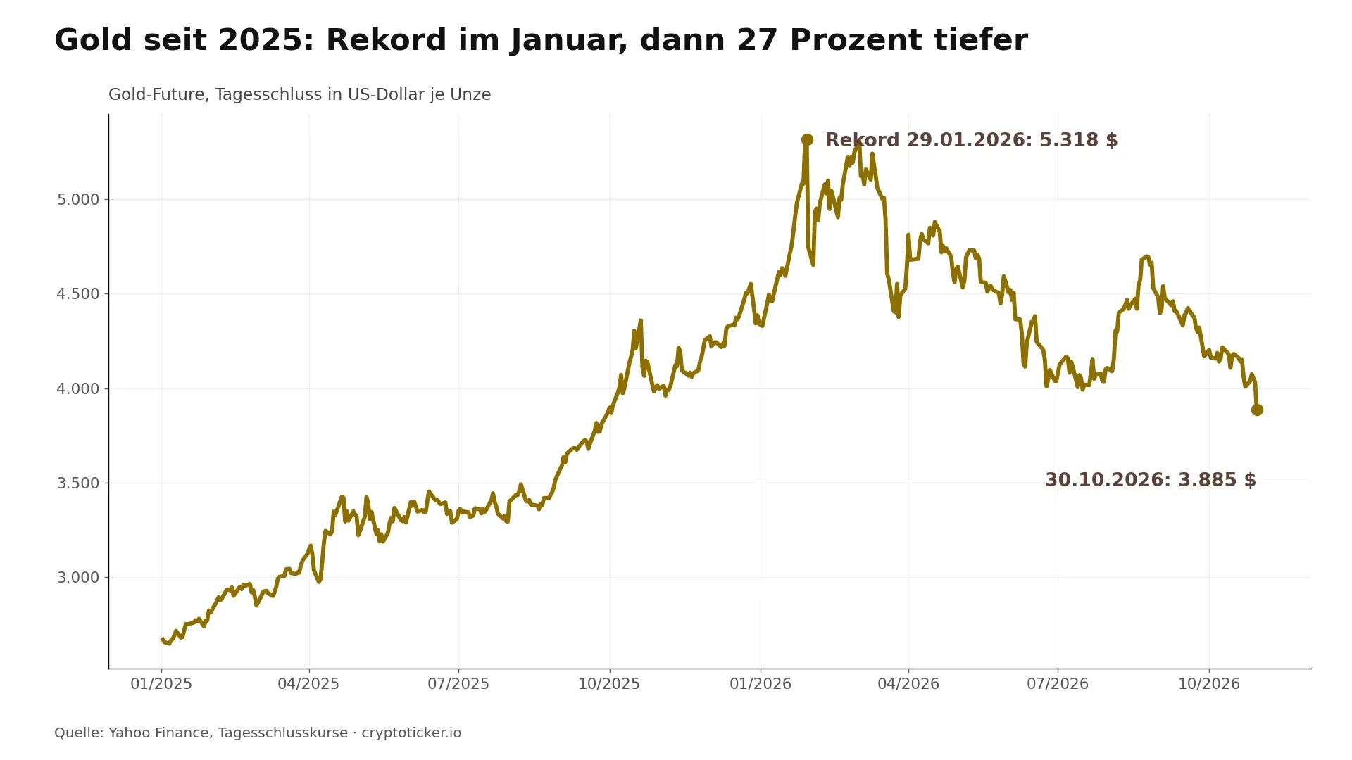 Liniendiagramm Gold-Future seit 2025: Rekordschluss 5.318 Dollar am 29. Januar 2026, 3.885 Dollar am 30. Oktober 2026
