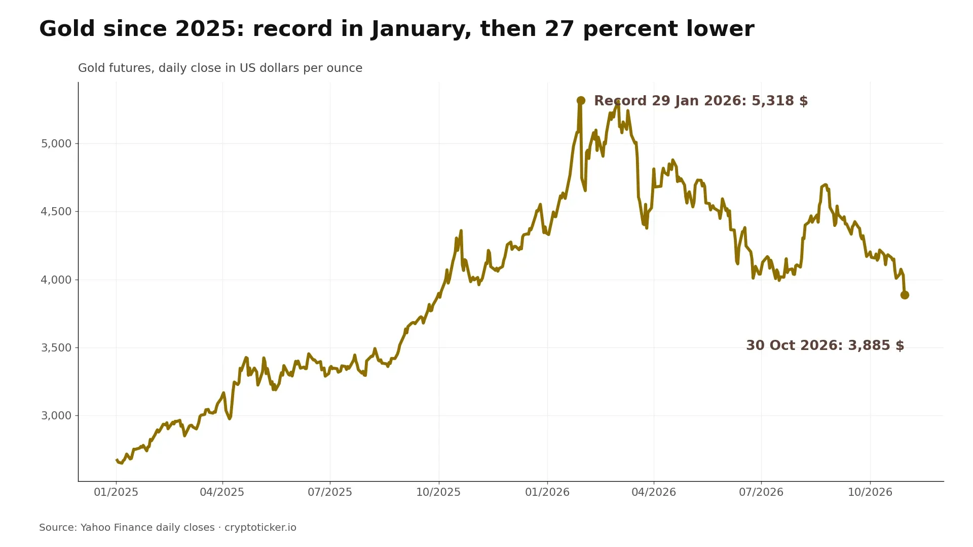 Line chart of gold futures since 2025: record close of 5,318 dollars on 29 January 2026, 3,885 dollars on 30 October 2026