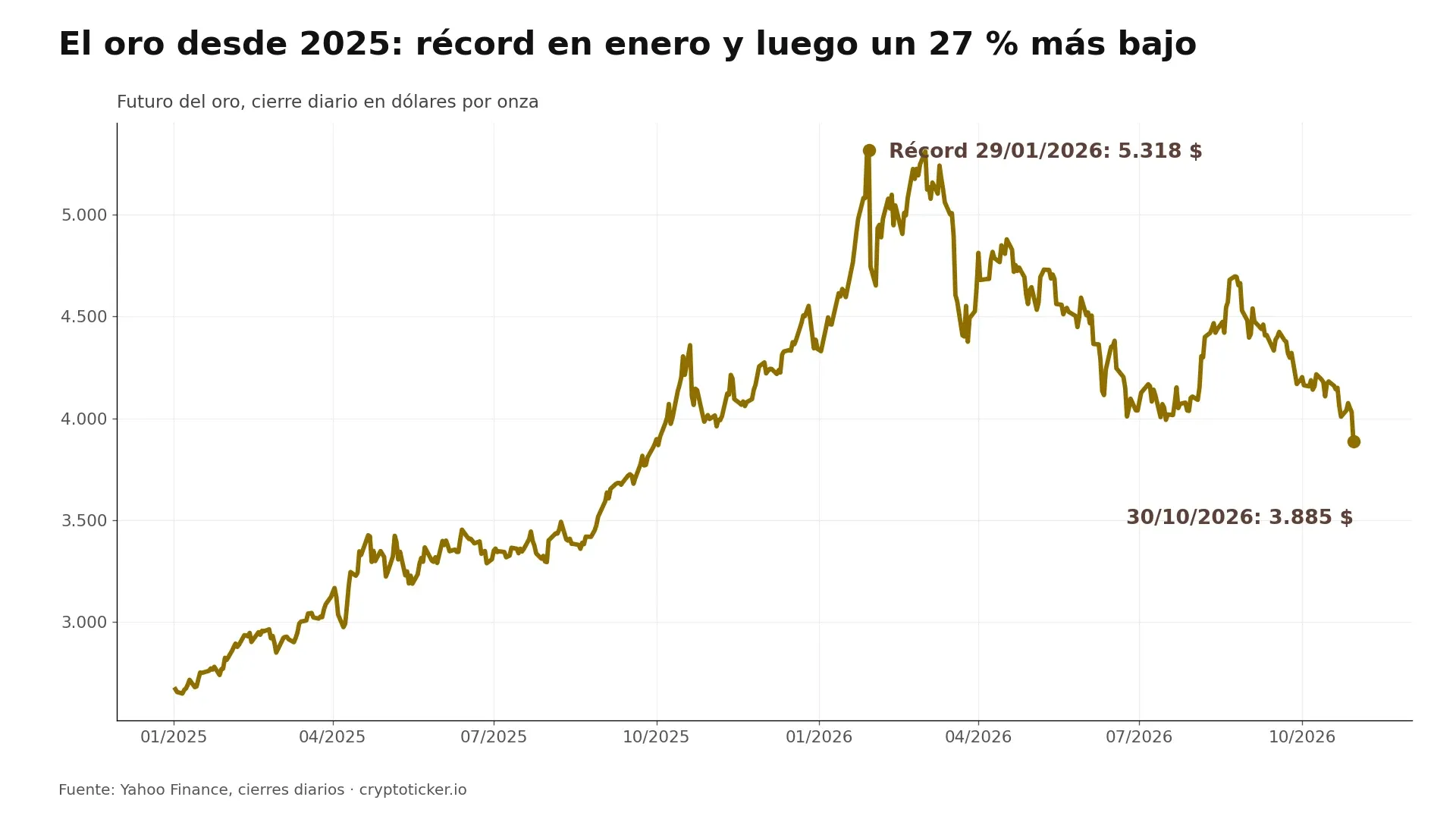 Gráfico de líneas del futuro del oro desde 2025: cierre récord de 5.318 dólares el 29 de enero de 2026, 3.885 dólares el 30 de octubre de 2026