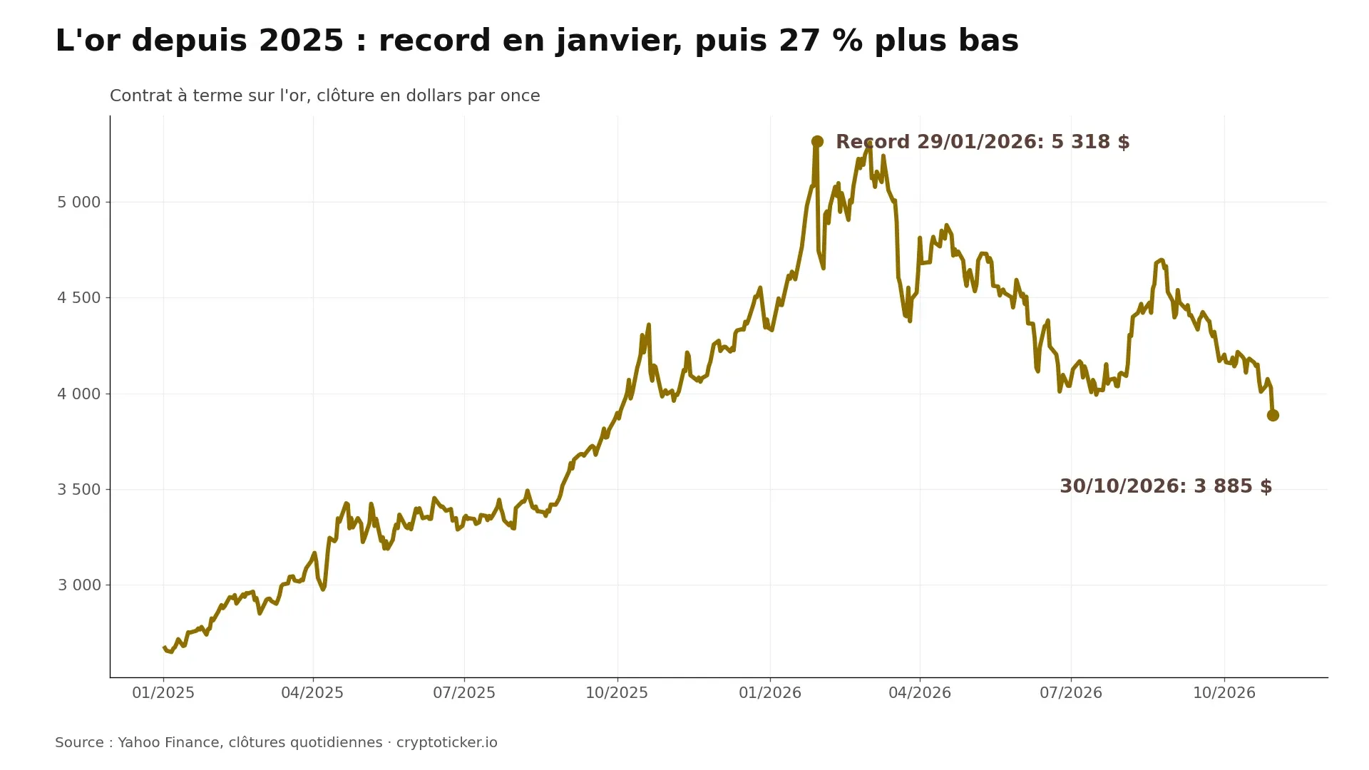Graphique linéaire du contrat à terme sur l'or depuis 2025 : clôture record de 5 318 dollars le 29 janvier 2026, 3 885 dollars le 30 octobre 2026