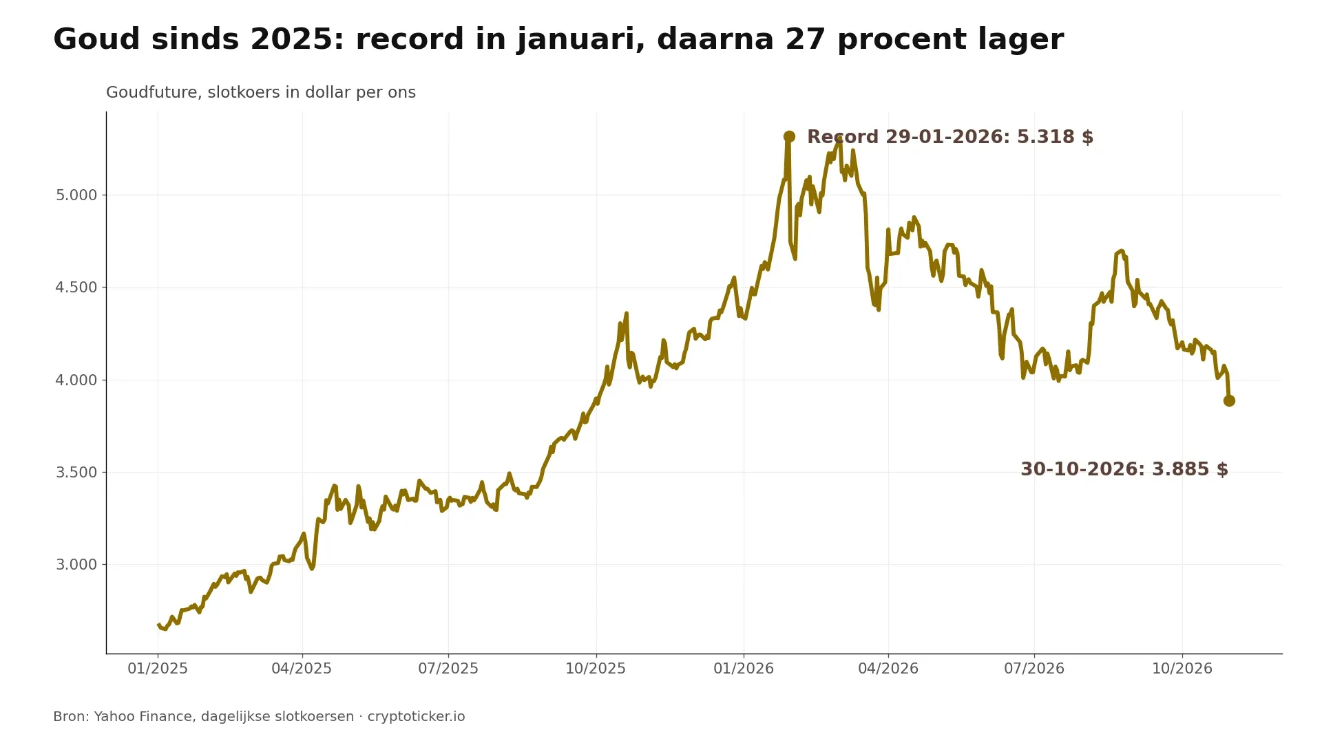 Lijndiagram goudfuture sinds 2025: recordslot van 5.318 dollar op 29 januari 2026, 3.885 dollar op 30 oktober 2026