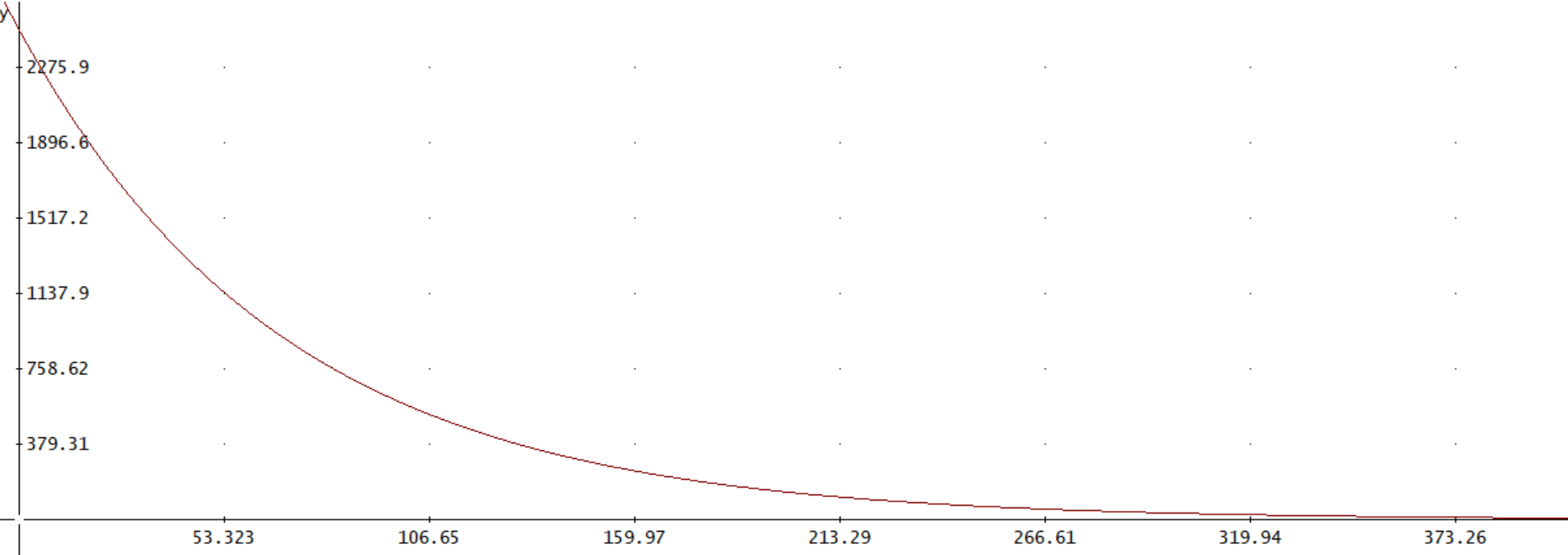 DAD token distribution per hour vs time
