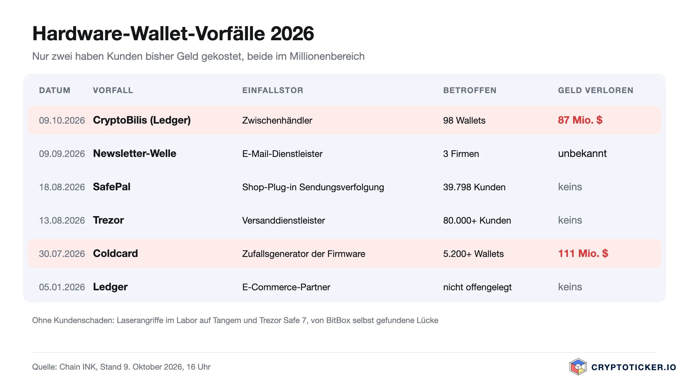 Tabelle der Hardware-Wallet-Vorfälle 2026: CryptoBilis 87 Mio. Dollar bei 98 Wallets, Coldcard 111 Mio. Dollar bei 5.200 Wallets, Datenlecks bei SafePal, Trezor und Ledger ohne Geldverlust