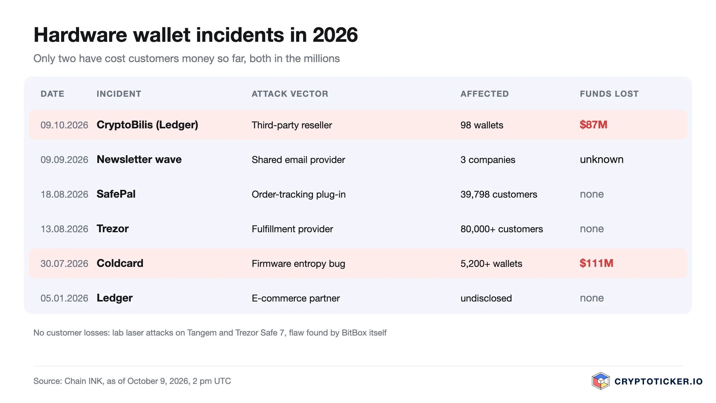 Table of hardware wallet incidents in 2026: CryptoBilis $87M across 98 wallets, Coldcard $111M across 5,200 wallets, data leaks at SafePal, Trezor and Ledger without funds lost