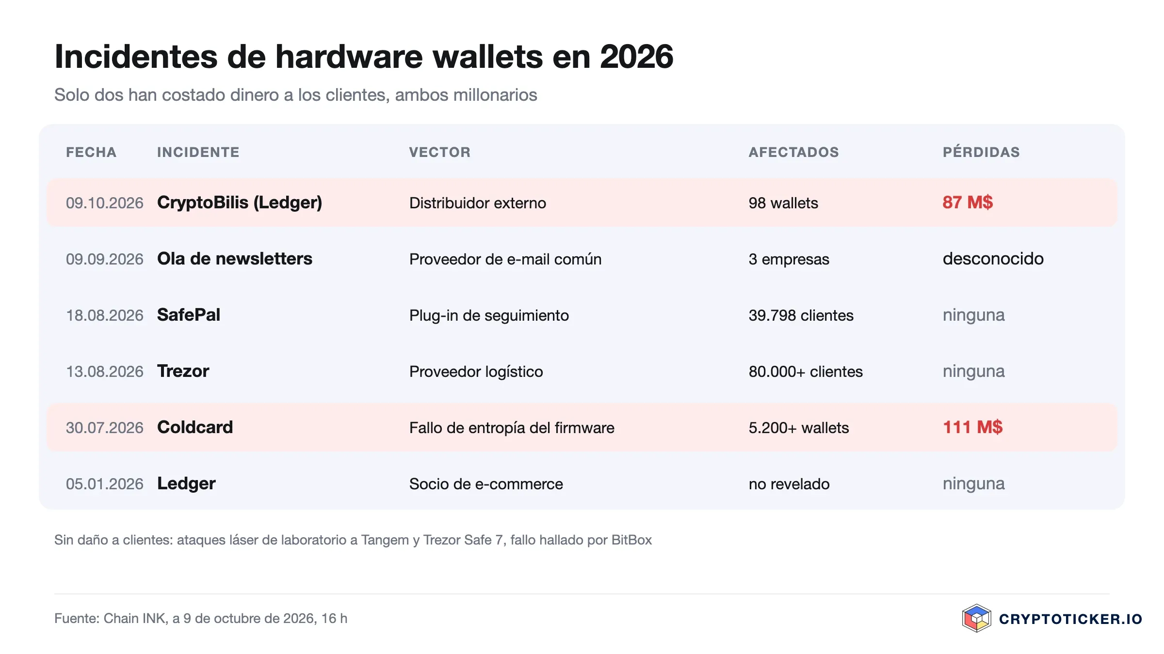 Tabla de incidentes de hardware wallets en 2026: CryptoBilis 87 M$ en 98 wallets, Coldcard 111 M$ en 5.200 wallets, filtraciones en SafePal, Trezor y Ledger sin pérdidas