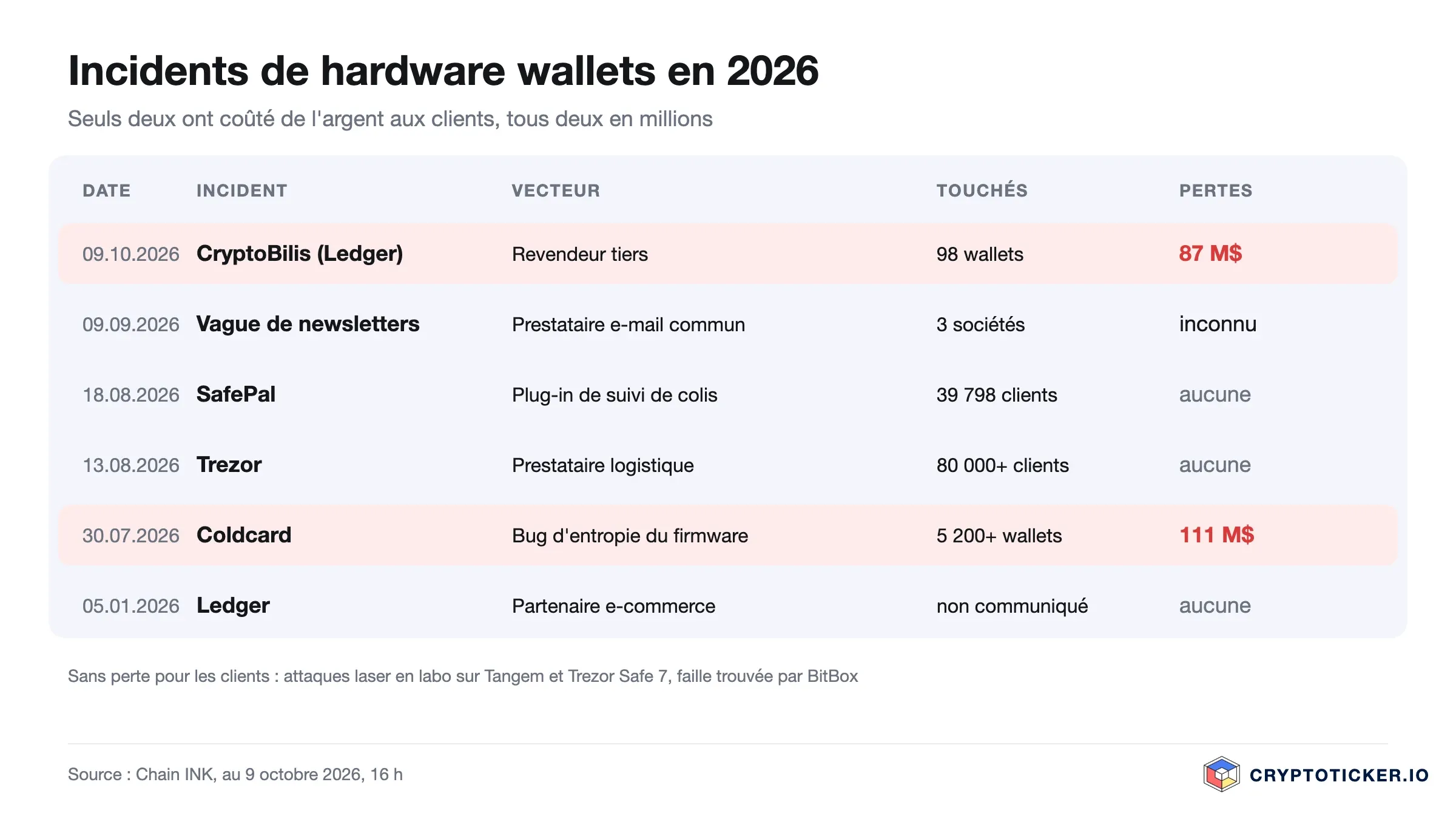 Tableau des incidents de hardware wallets en 2026 : CryptoBilis 87 M$ sur 98 wallets, Coldcard 111 M$ sur 5 200 wallets, fuites de données chez SafePal, Trezor et Ledger sans perte