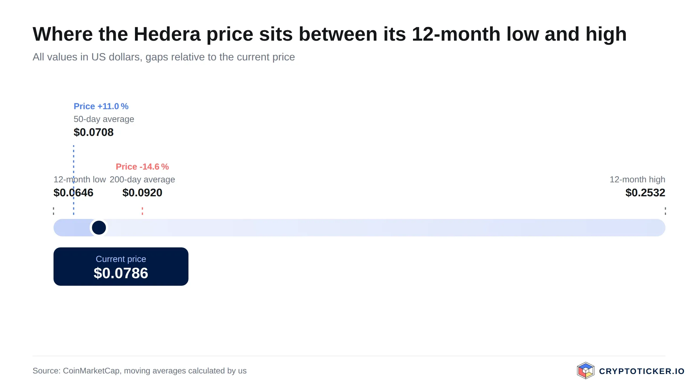 Scale: position of the Hedera price between its 12-month low and high with both averages