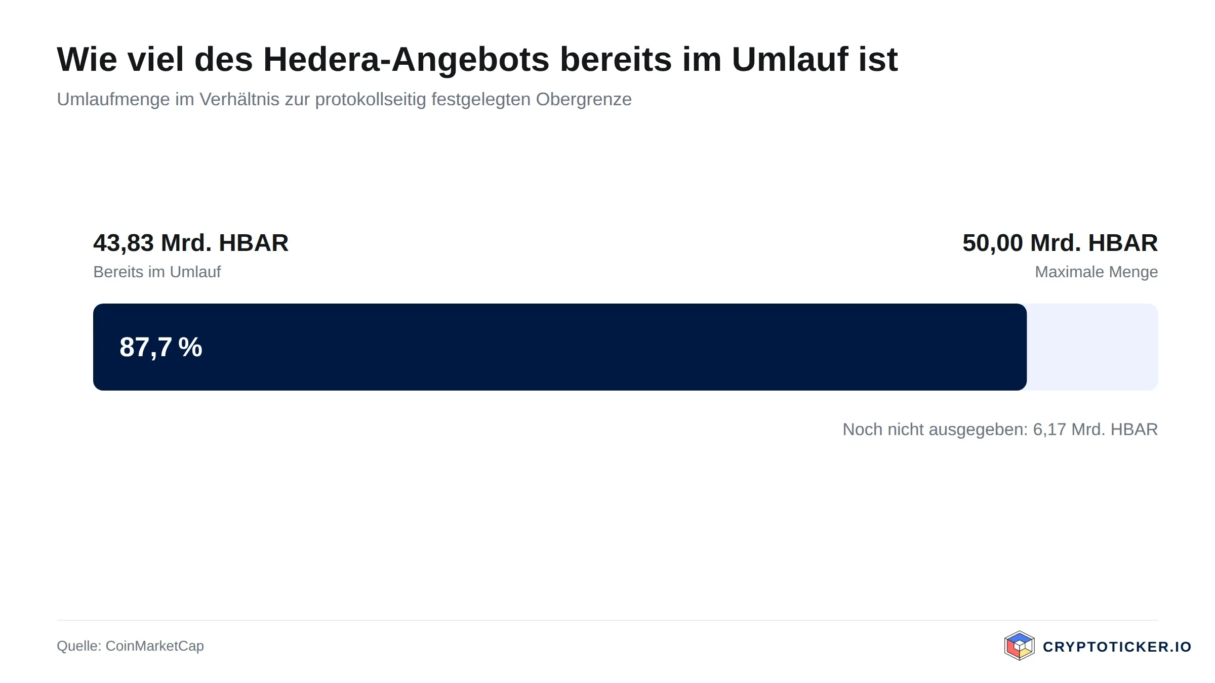 Balkengrafik: Umlaufmenge von Hedera im Verhältnis zur maximalen Ausgabemenge