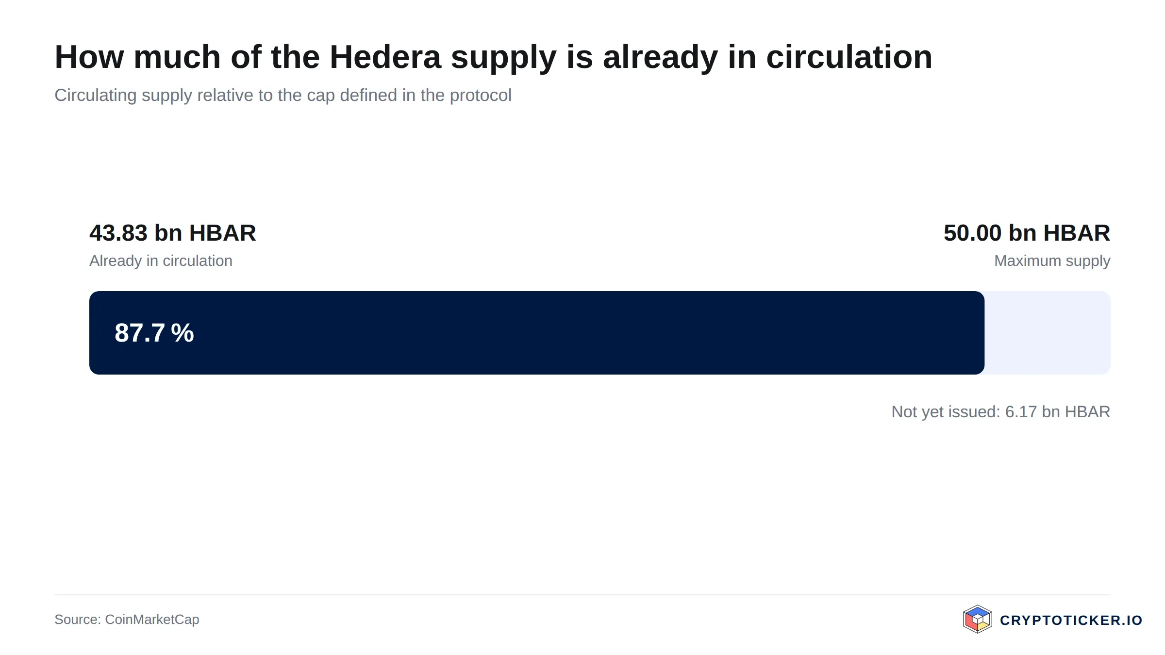 Bar chart: Hedera circulating supply relative to its maximum issuance