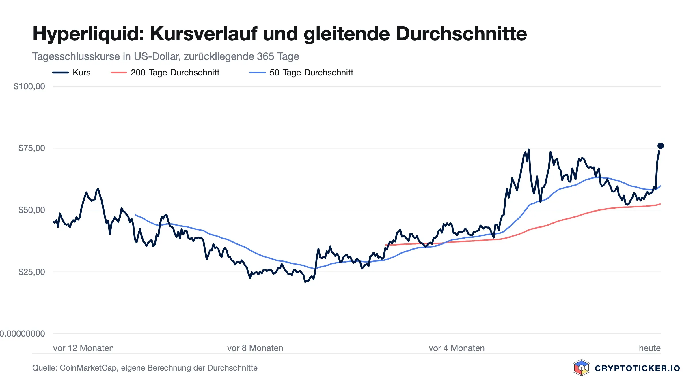 Liniendiagramm: Hyperliquid-Kursverlauf der vergangenen 365 Tage mit 200- und 50-Tage-Durchschnitt