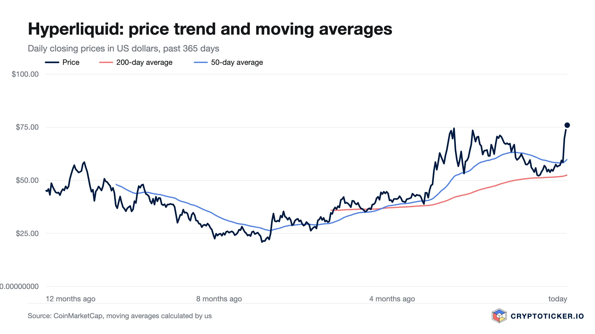 Line chart: Hyperliquid price over the past 365 days with its 200-day and 50-day averages