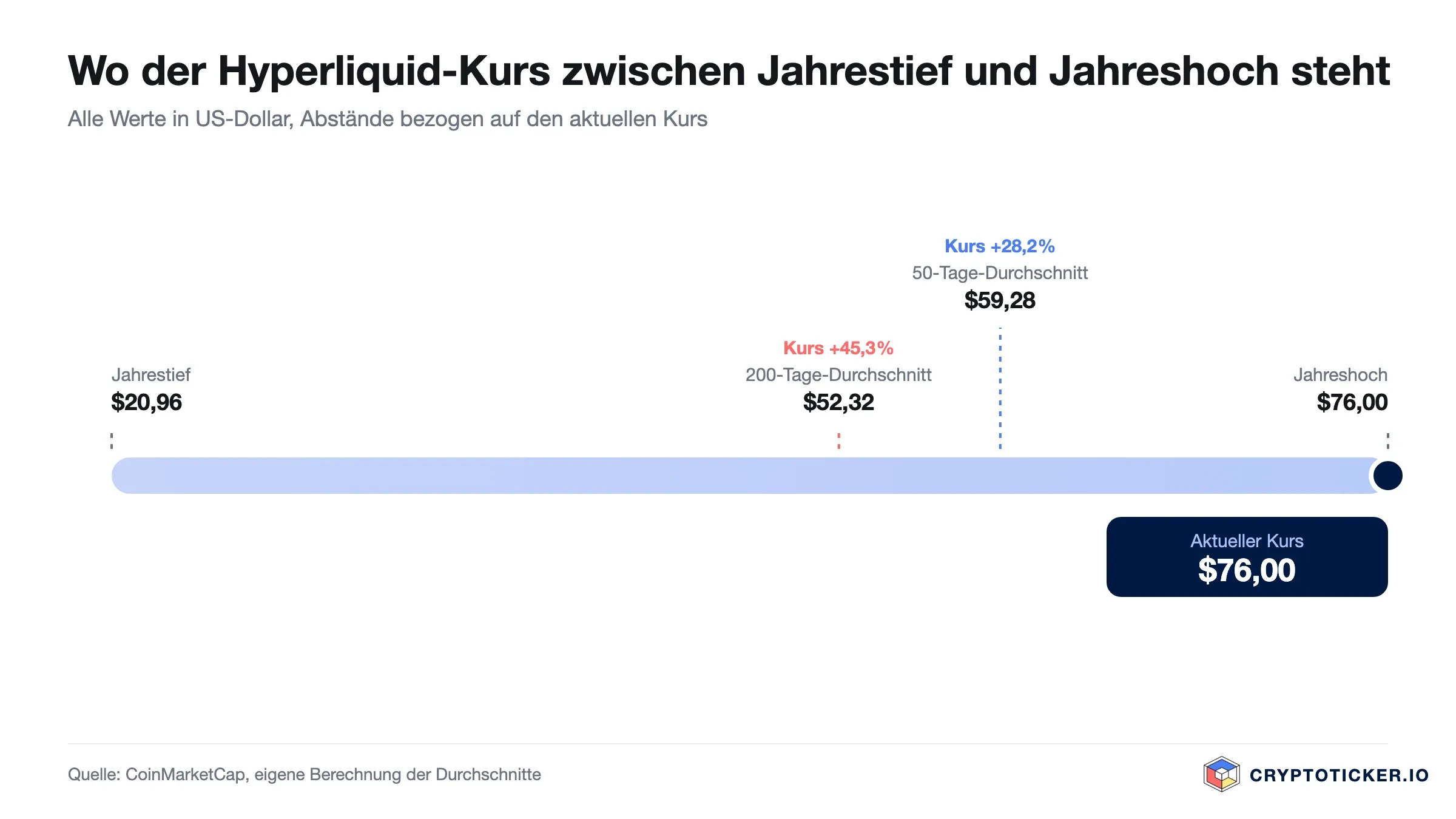Skala: Position des Hyperliquid-Kurses zwischen Jahrestief und Jahreshoch mit beiden Durchschnitten