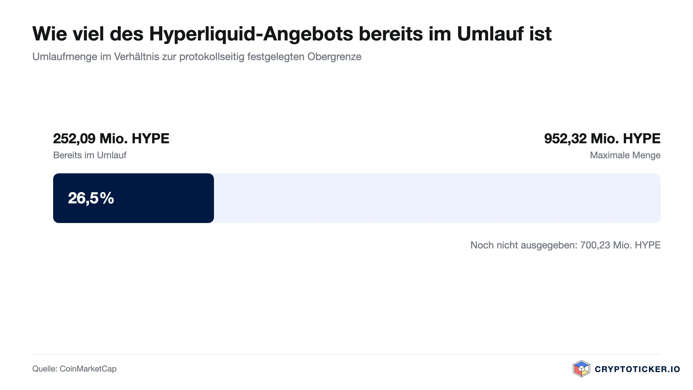 Balkengrafik: Umlaufmenge von Hyperliquid im Verhältnis zur maximalen Ausgabemenge