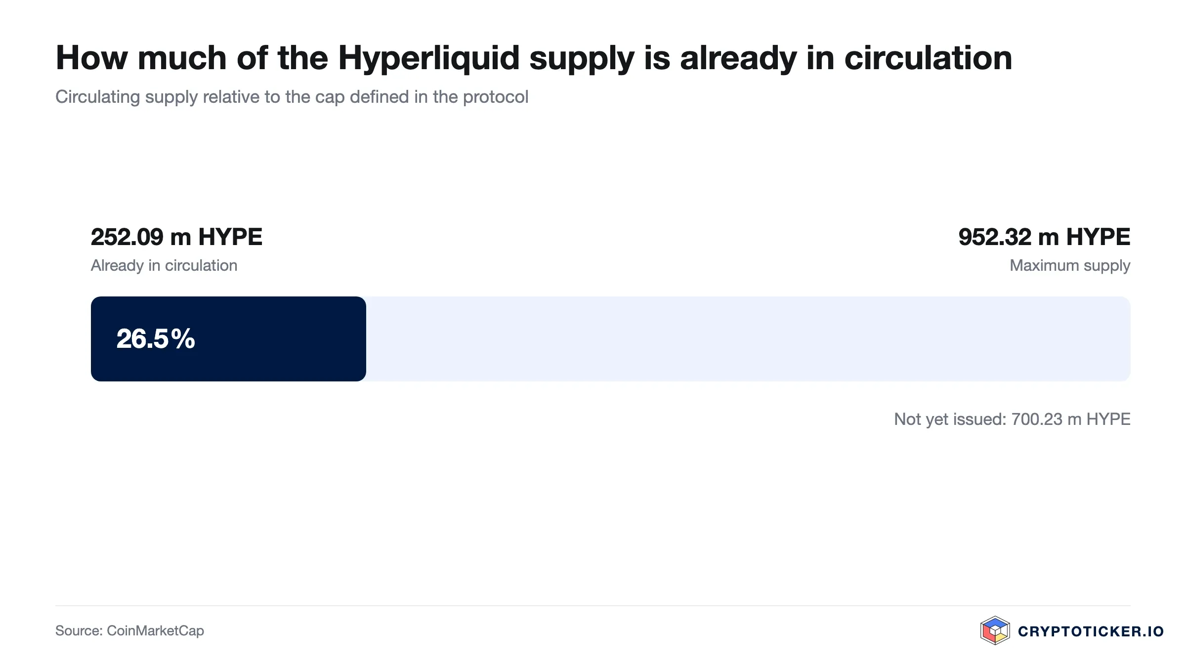 Bar chart: Hyperliquid circulating supply relative to its maximum issuance