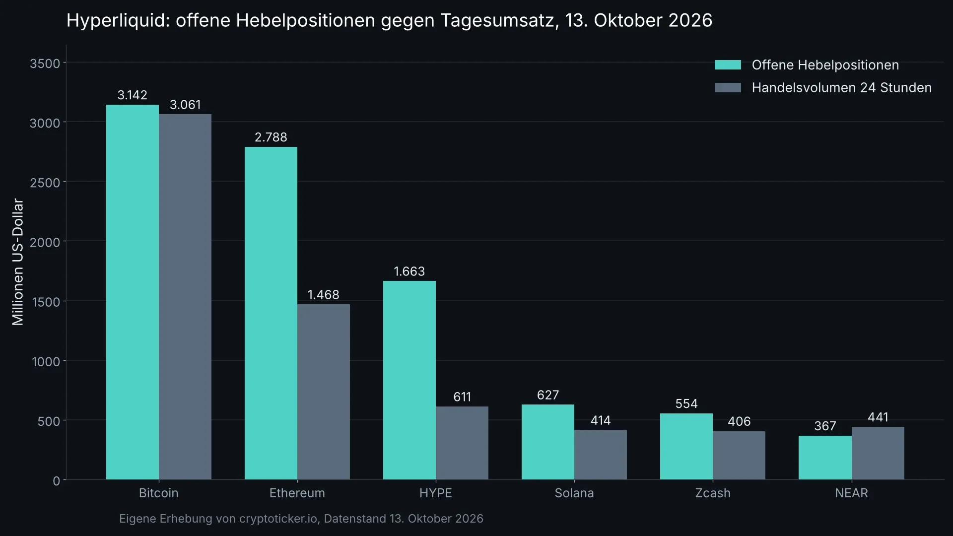Balkendiagramm: offene Hebelpositionen gegen Tagesumsatz auf Hyperliquid für Bitcoin, Ethereum, HYPE, Solana, Zcash und NEAR