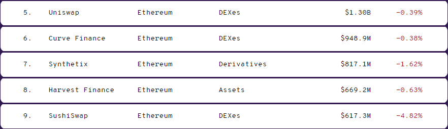 Total Value Locked at the time of writing - DeFi Pulse