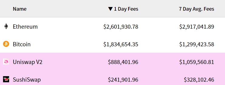 Fees generated on Uniswap vs Sushiswap - Crypto Fees