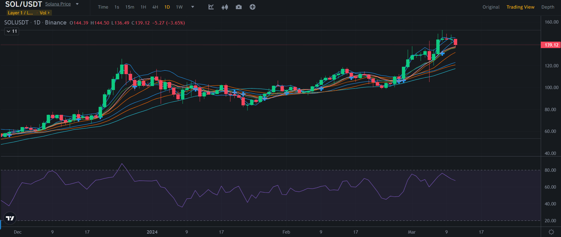 Solana (SOL) Price Prediction for March