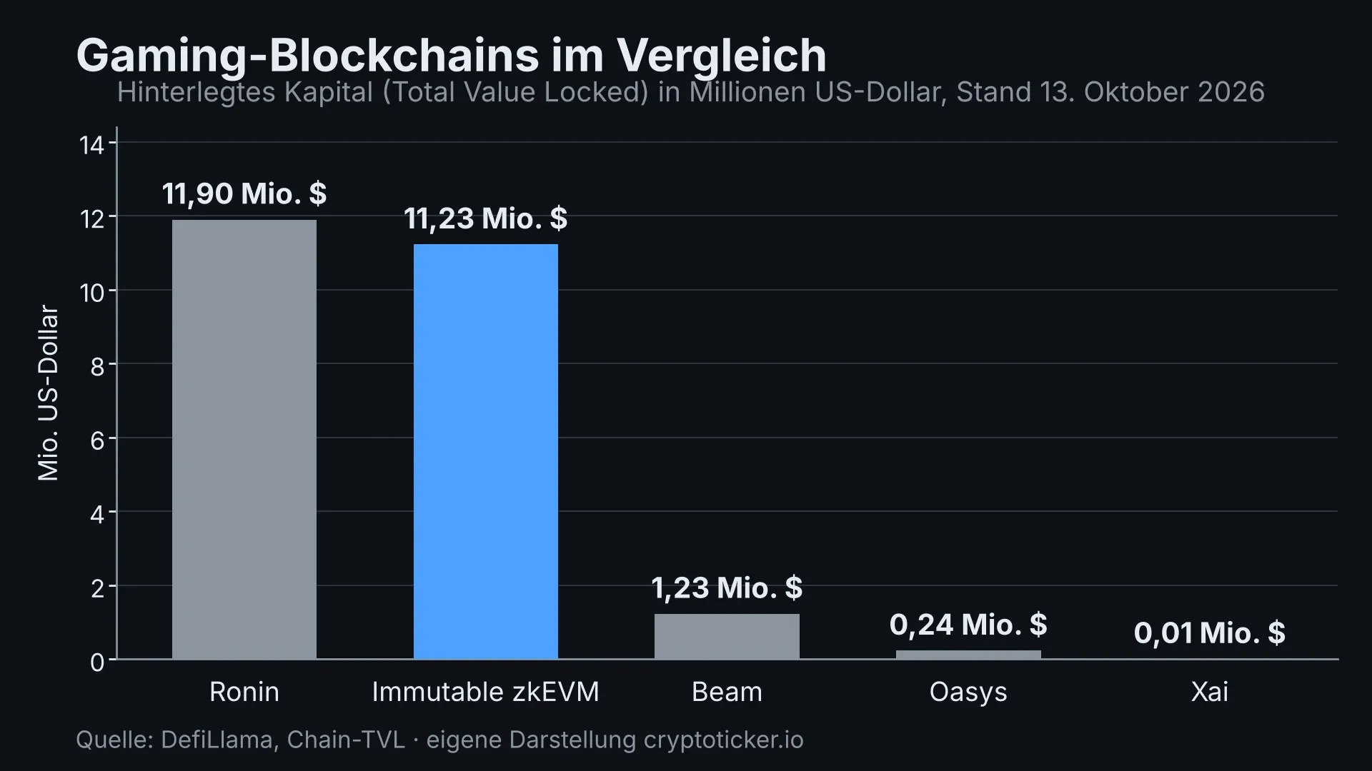 Balkendiagramm mit dem hinterlegten Kapital von fünf Gaming-Blockchains, Ronin und Immutable zkEVM an der Spitze