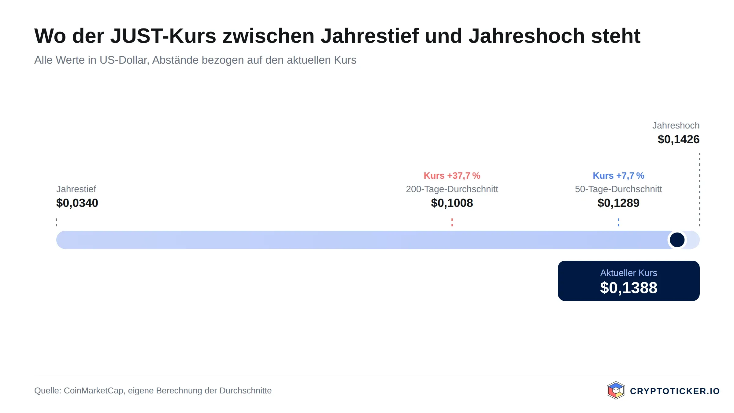 Skala: Position des JUST-Kurses zwischen Jahrestief und Jahreshoch mit beiden Durchschnitten
