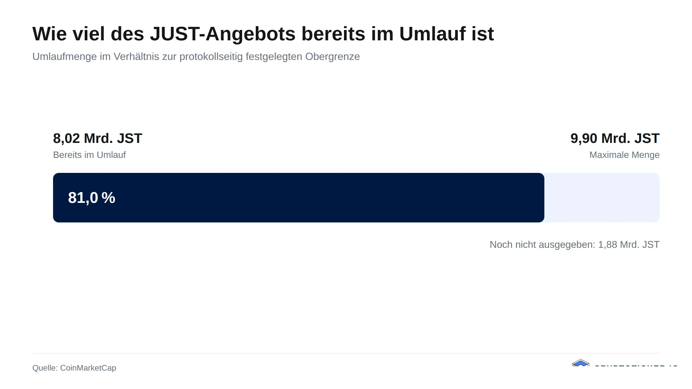 Balkengrafik: Umlaufmenge von JUST im Verhältnis zur maximalen Ausgabemenge