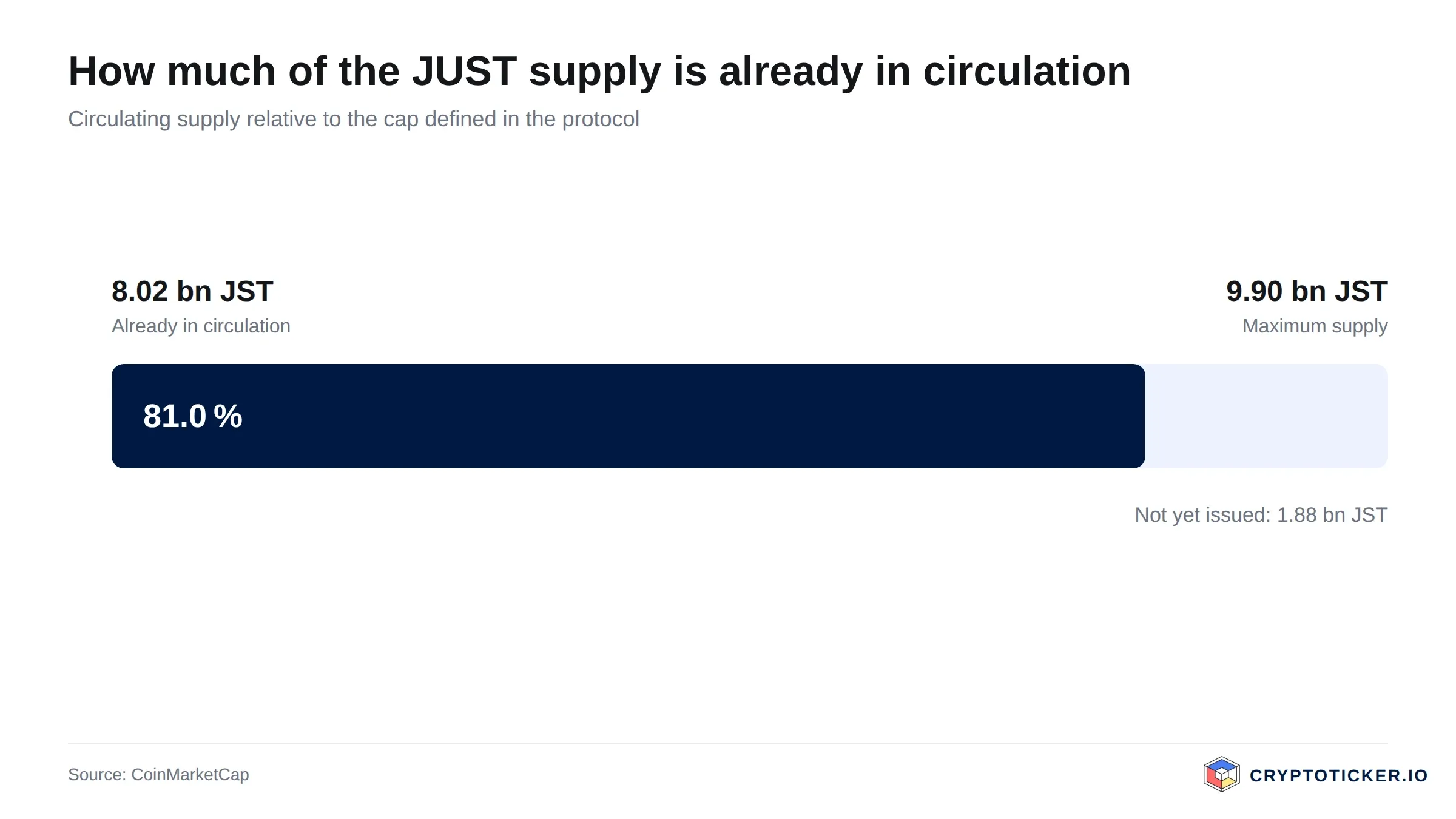 Bar chart: JUST circulating supply relative to its maximum issuance