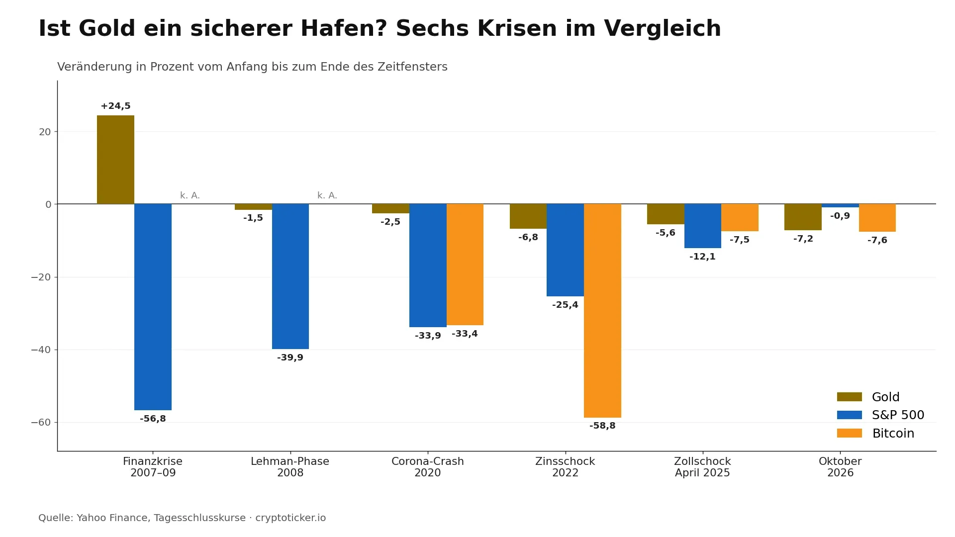 Gruppiertes Balkendiagramm: Gold, S&P 500 und Bitcoin in sechs Krisen von 2007 bis Oktober 2026, Gold stieg nur in der langen Finanzkrise deutlich