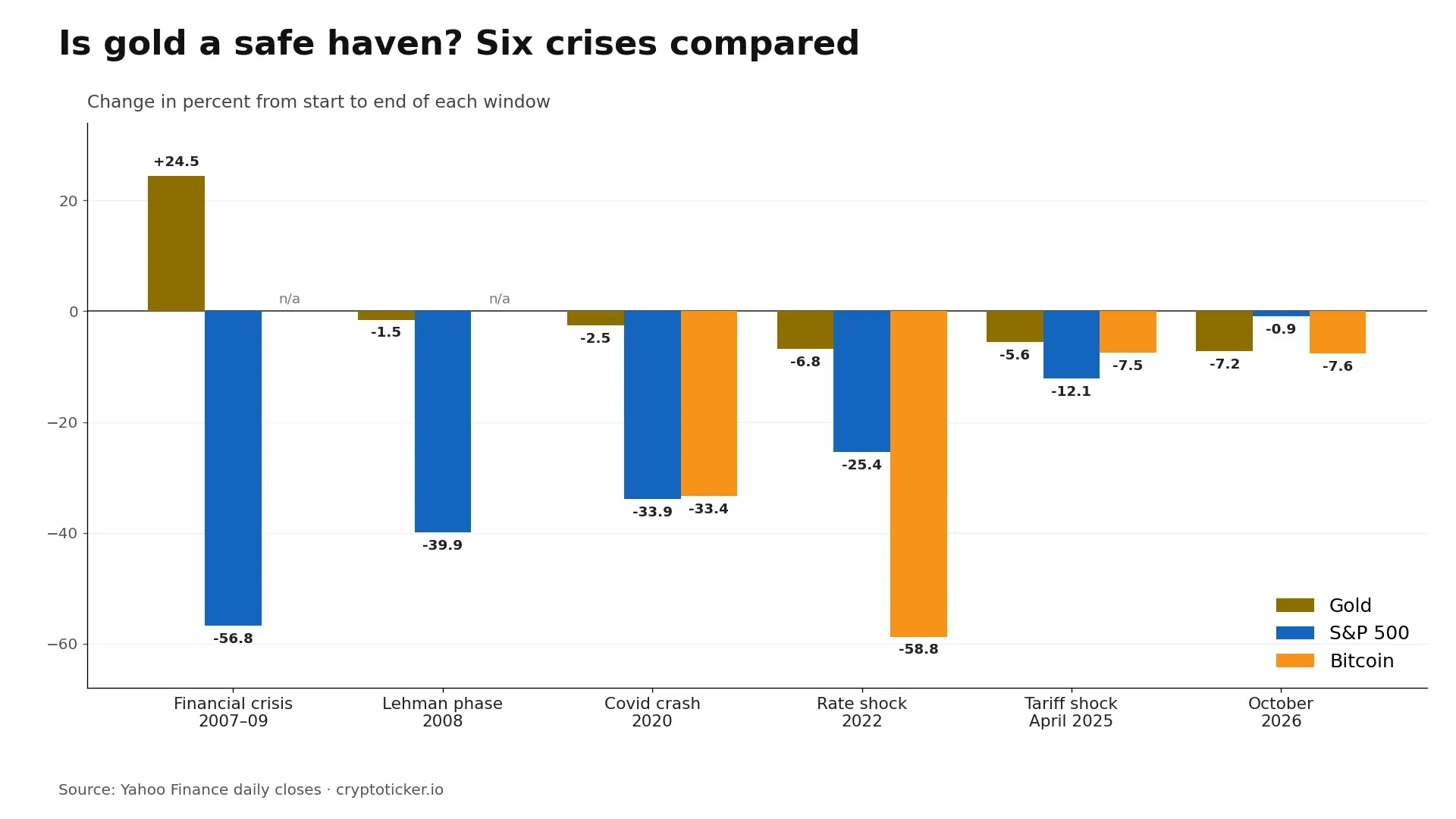Grouped bar chart: gold, S&P 500 and Bitcoin in six crises from 2007 to October 2026, gold only rose clearly in the long financial crisis