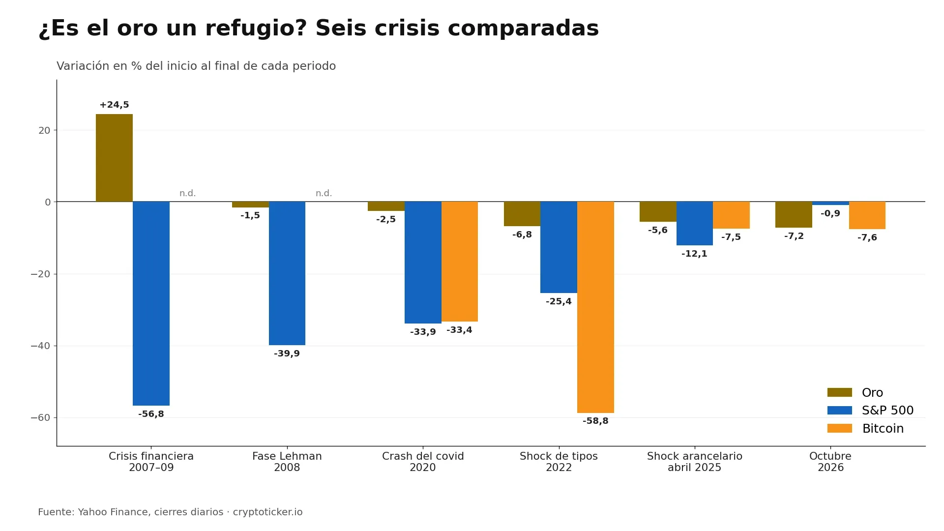 Gráfico de barras agrupadas: oro, S&P 500 y bitcoin en seis crisis de 2007 a octubre de 2026, el oro solo subió con claridad en la larga crisis financiera