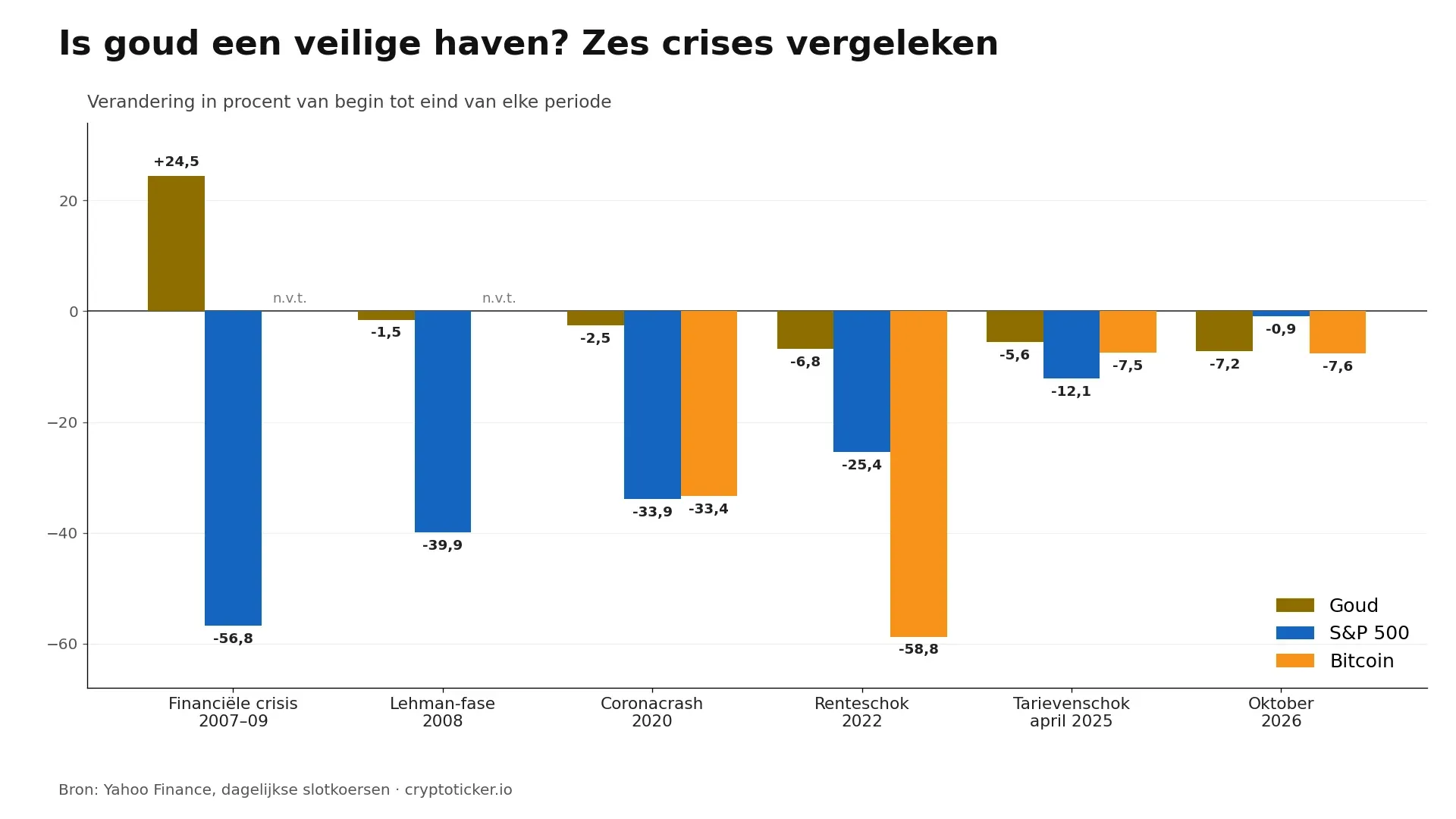 Gegroepeerd staafdiagram: goud, S&P 500 en bitcoin in zes crises van 2007 tot oktober 2026, goud steeg alleen duidelijk in de lange financiële crisis