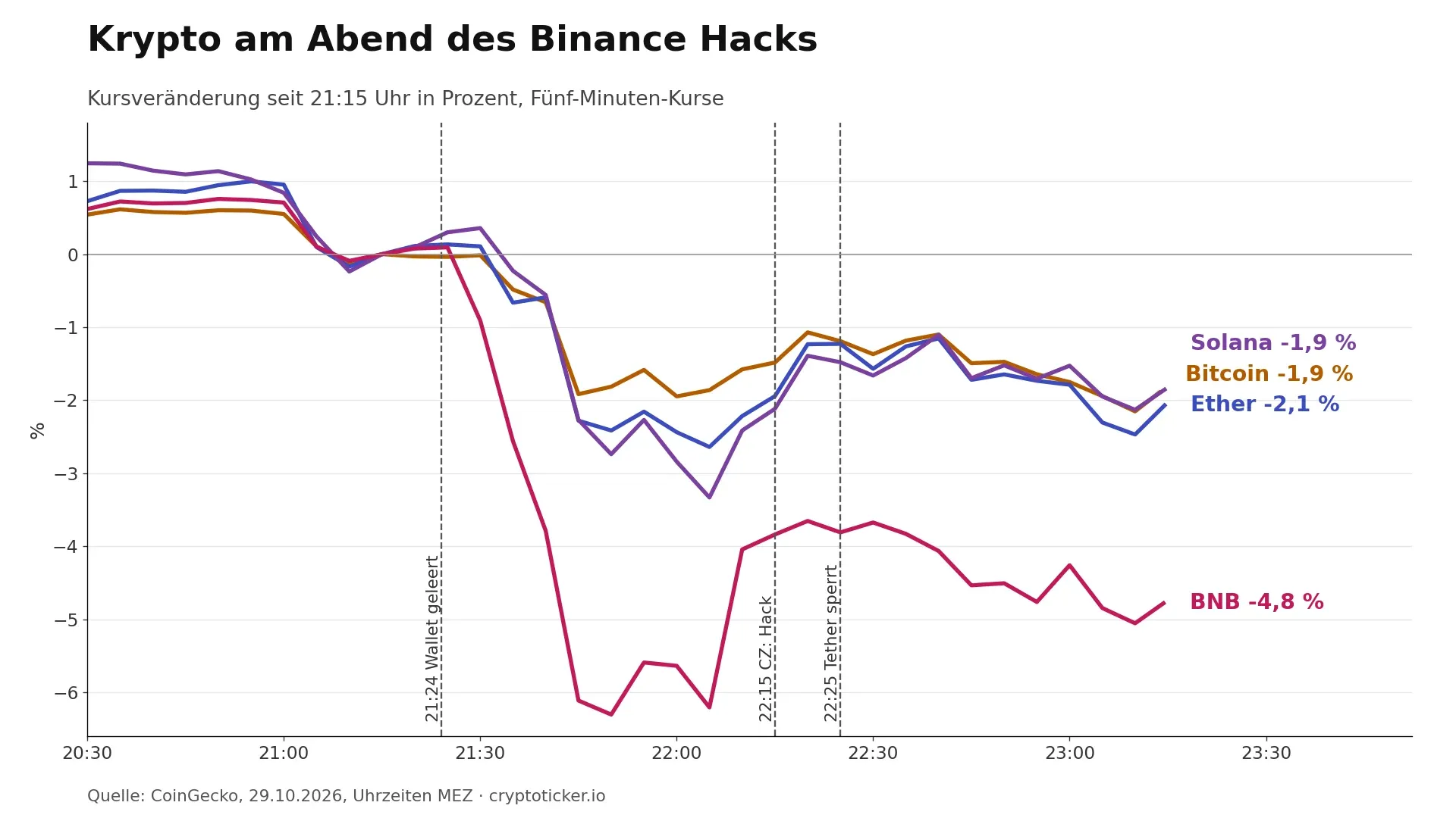 Liniendiagramm: Kursveränderung von Bitcoin, Ether, Solana und BNB am Abend des 29. Oktober 2026 seit 21:15 Uhr, BNB fällt bis minus 6,3 Prozent, mit Marken für die geleerte Wallet, CZs Post und die Tether-Sperre