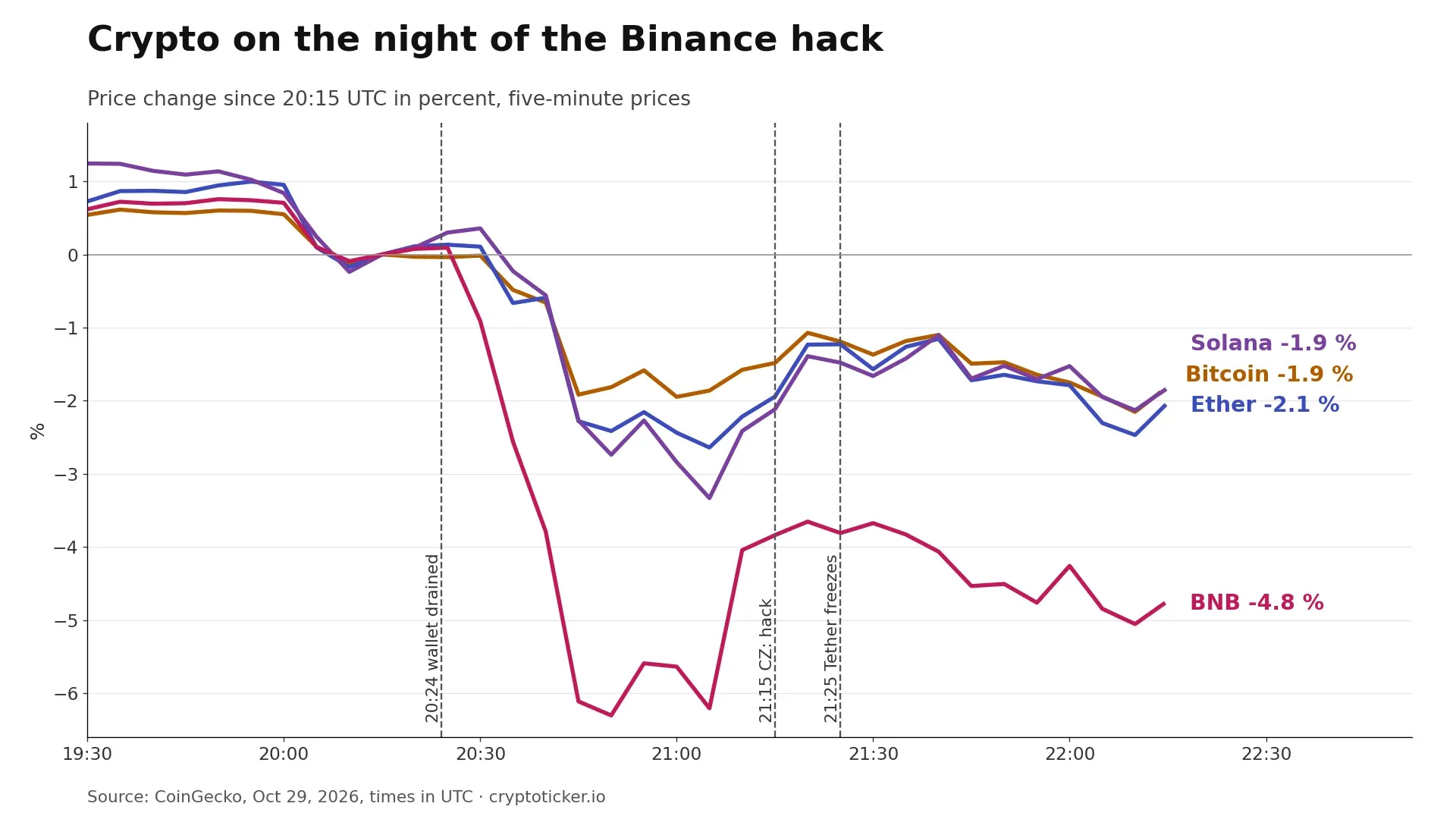 Line chart: price change of Bitcoin, Ether, Solana and BNB on the evening of October 29, 2026 since 20:15 UTC, BNB drops as low as minus 6.3 percent, with markers for the drained wallet, CZ's post and the Tether freeze