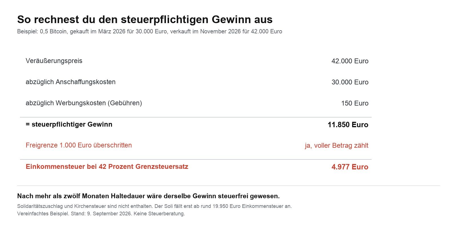 Rechenweg vom Veräußerungspreis zum steuerpflichtigen Gewinn