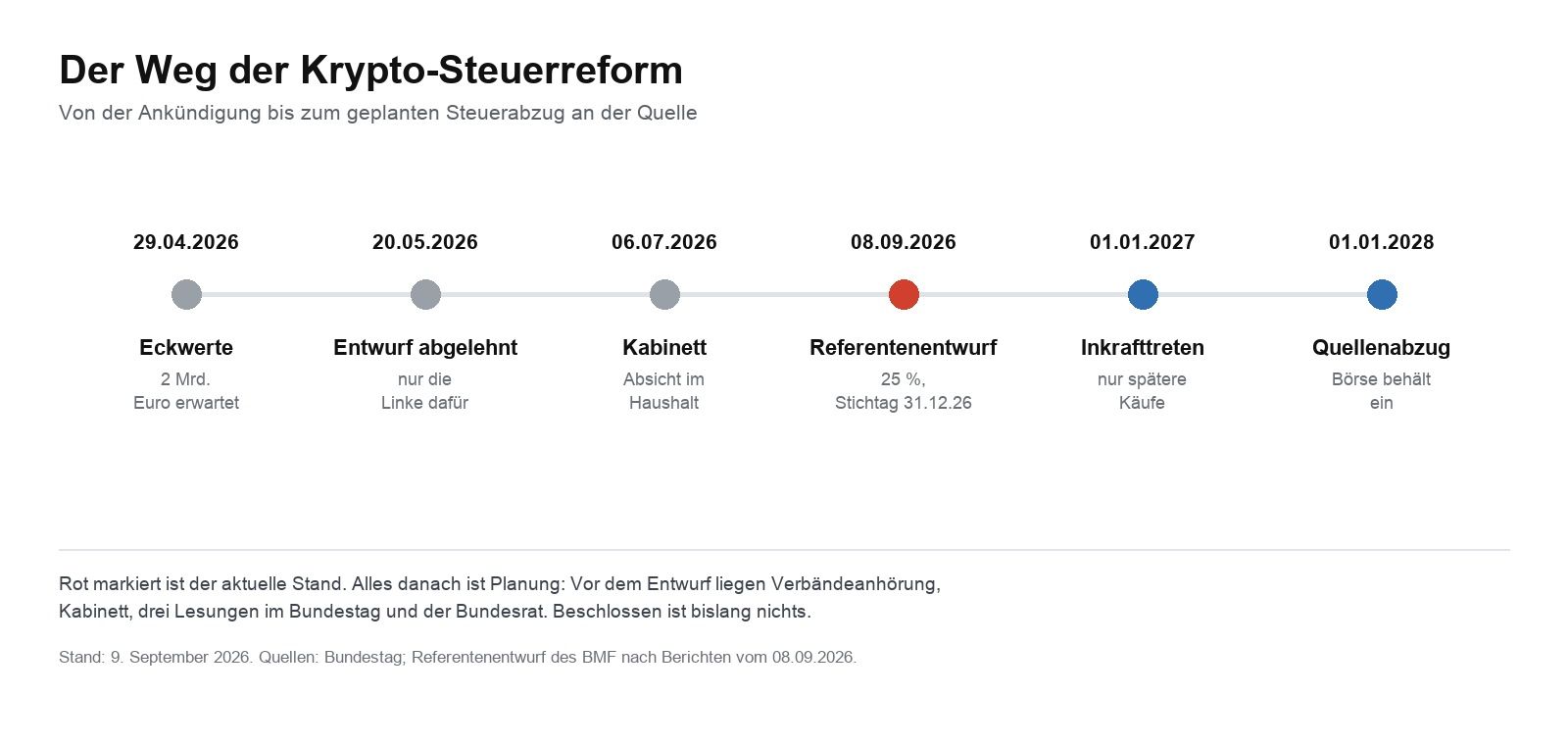 Zeitleiste der Krypto-Steuerreform von April 2026 bis Januar 2028