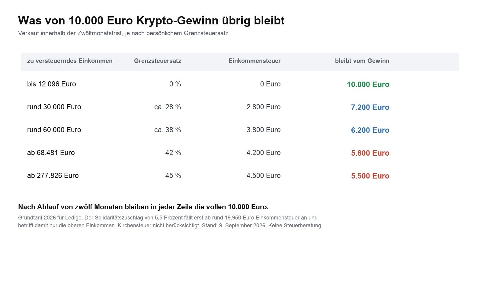 Steuertabelle für 10.000 Euro Krypto-Gewinn nach Grenzsteuersatz