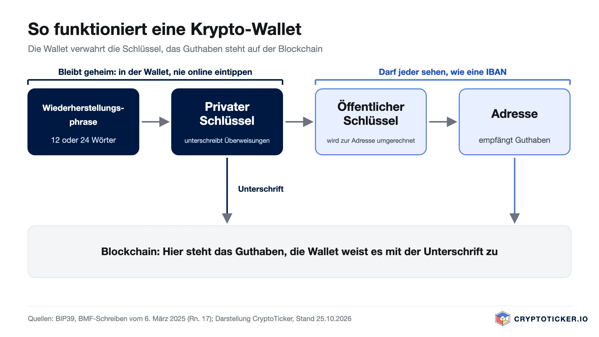 Schaubild: Aus der Wiederherstellungsphrase mit 12 oder 24 Wörtern entsteht der private Schlüssel, daraus der öffentliche Schlüssel und die Adresse; das Guthaben steht auf der Blockchain