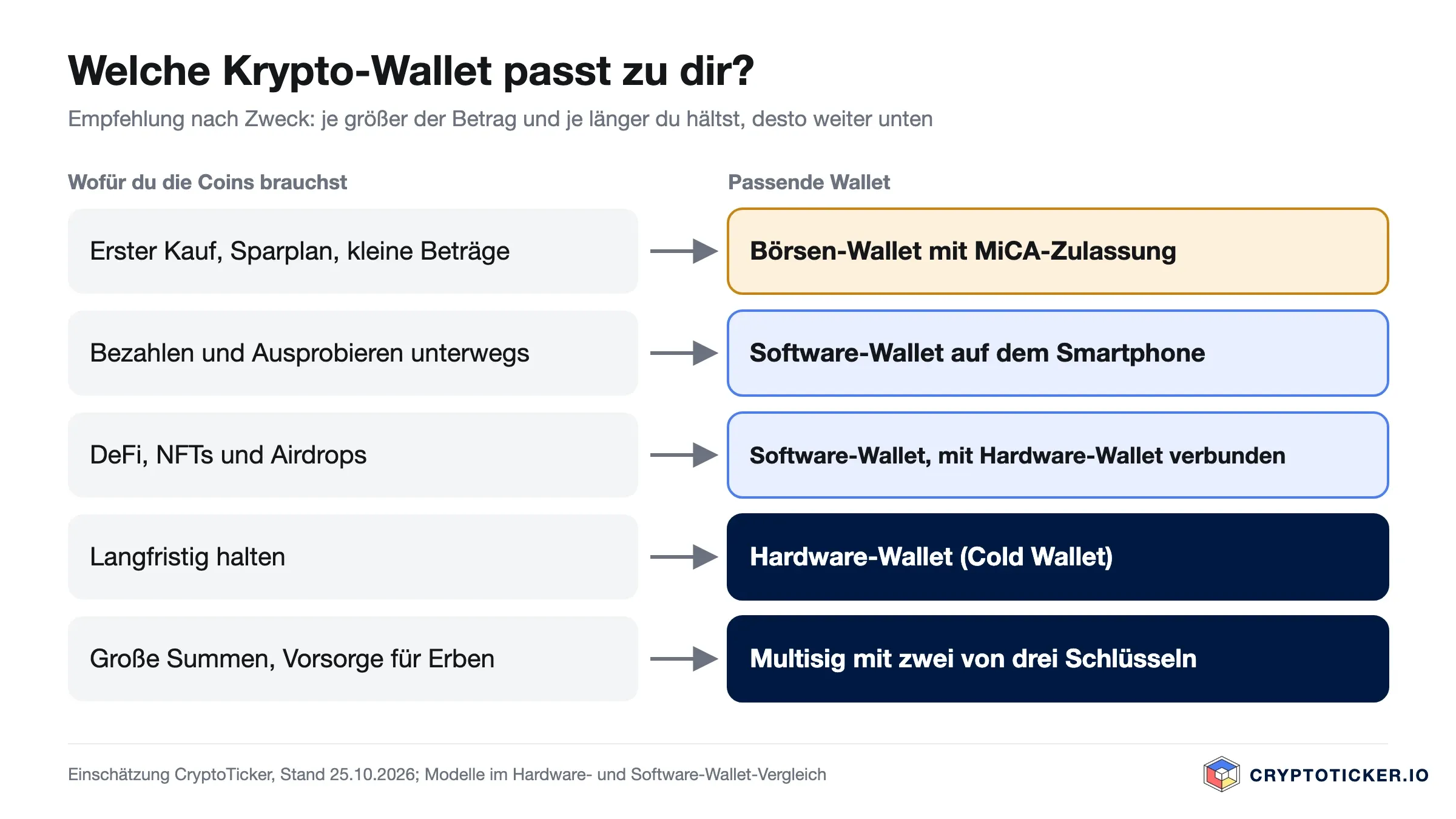 Schaubild: Welche Krypto-Wallet passt zu welchem Zweck, von der Börsen-Wallet für den ersten Kauf bis zur Multisig-Wallet für große Summen