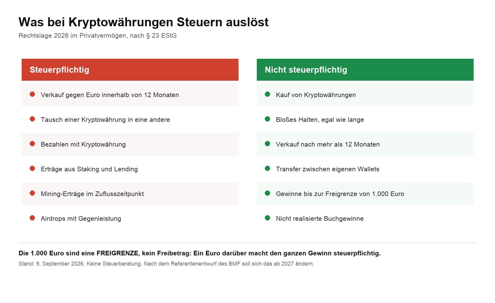 Übersicht welche Krypto-Vorgänge steuerpflichtig sind und welche nicht