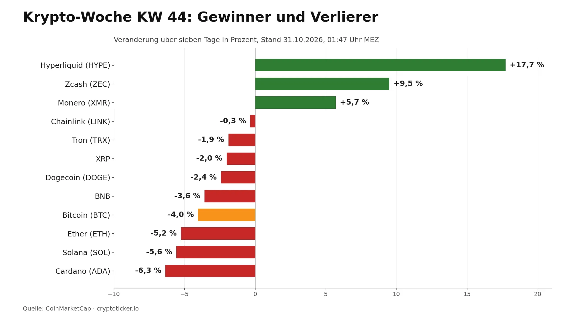 Balkendiagramm der Wochenveränderung: Hyperliquid +17,7 Prozent, Zcash +9,5, Monero +5,7, Bitcoin -4,0, Ether -5,2, Solana -5,6, Cardano -6,4