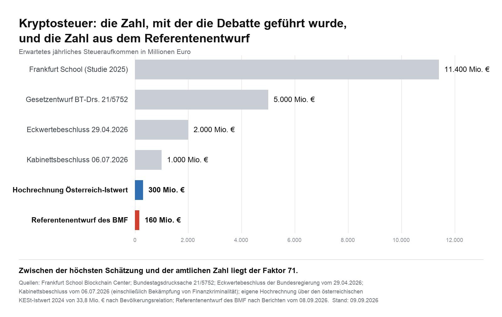Balkendiagramm zum erwarteten Aufkommen der Kryptosteuer von 11,4 Milliarden Euro bis 160 Millionen Euro